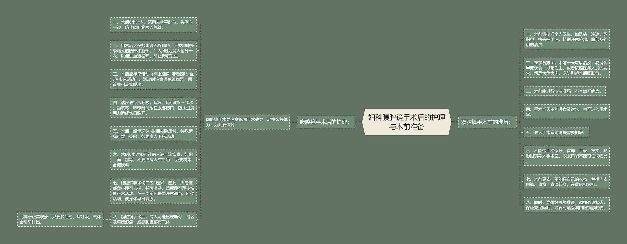 妇科腹腔镜手术后的护理与术前准备思维导图