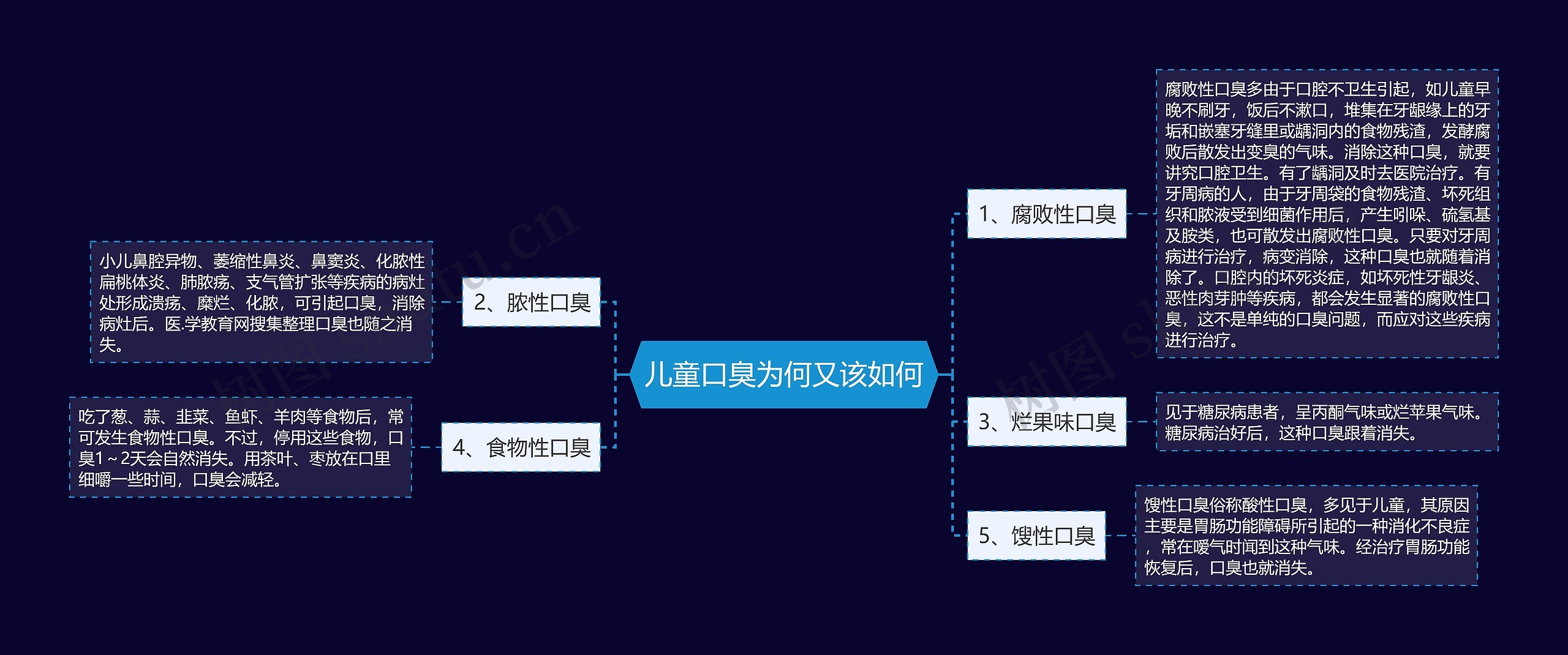 儿童口臭为何又该如何思维导图