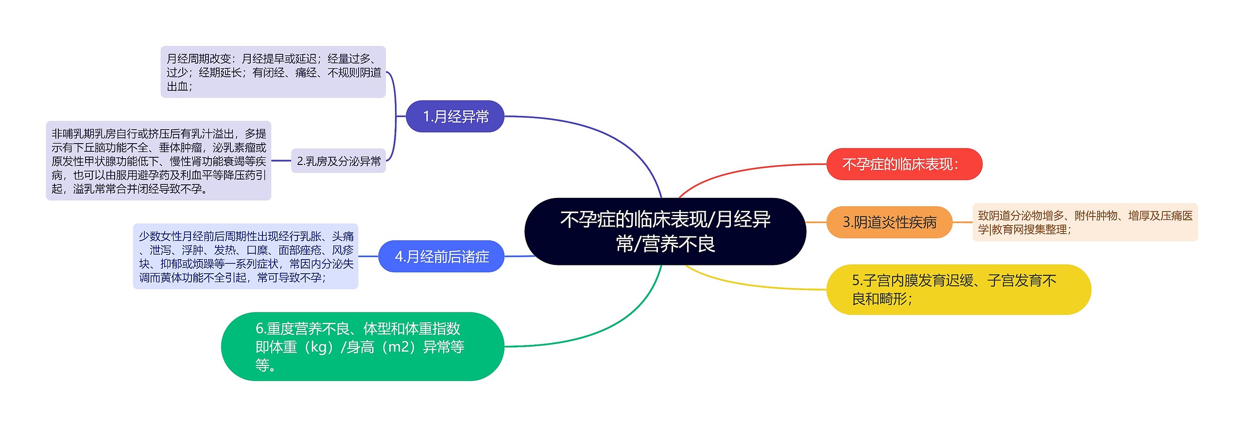 不孕症的临床表现/月经异常/营养不良思维导图