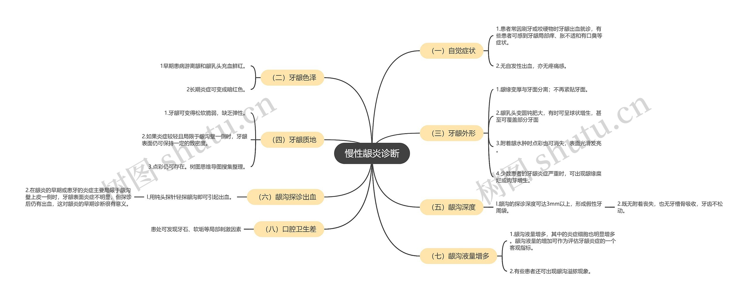 慢性龈炎诊断思维导图