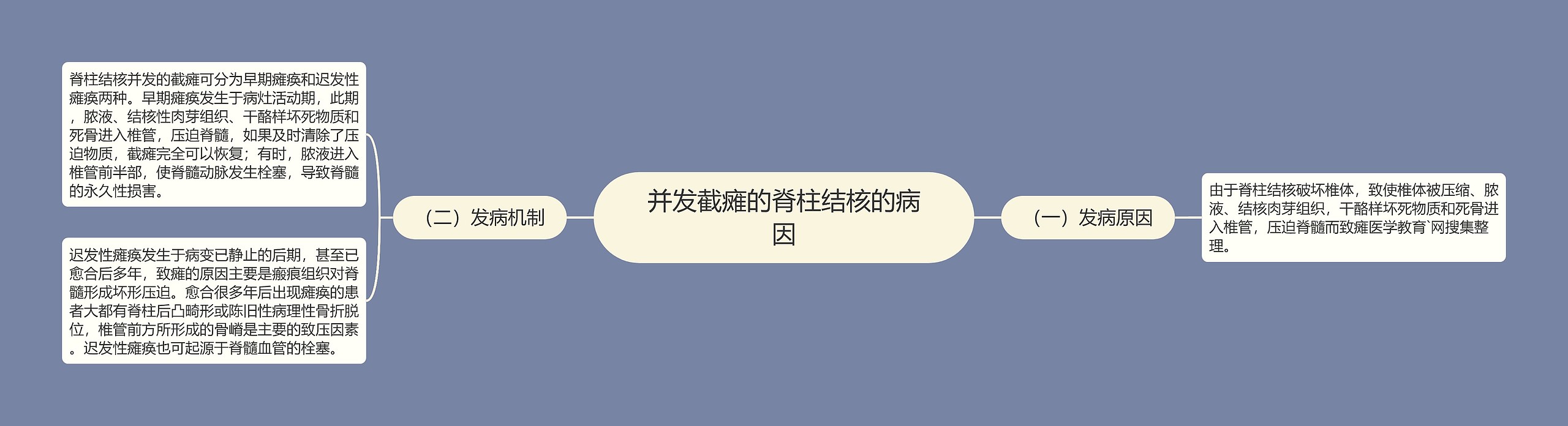 并发截瘫的脊柱结核的病因 并发截瘫的脊柱结核的病因