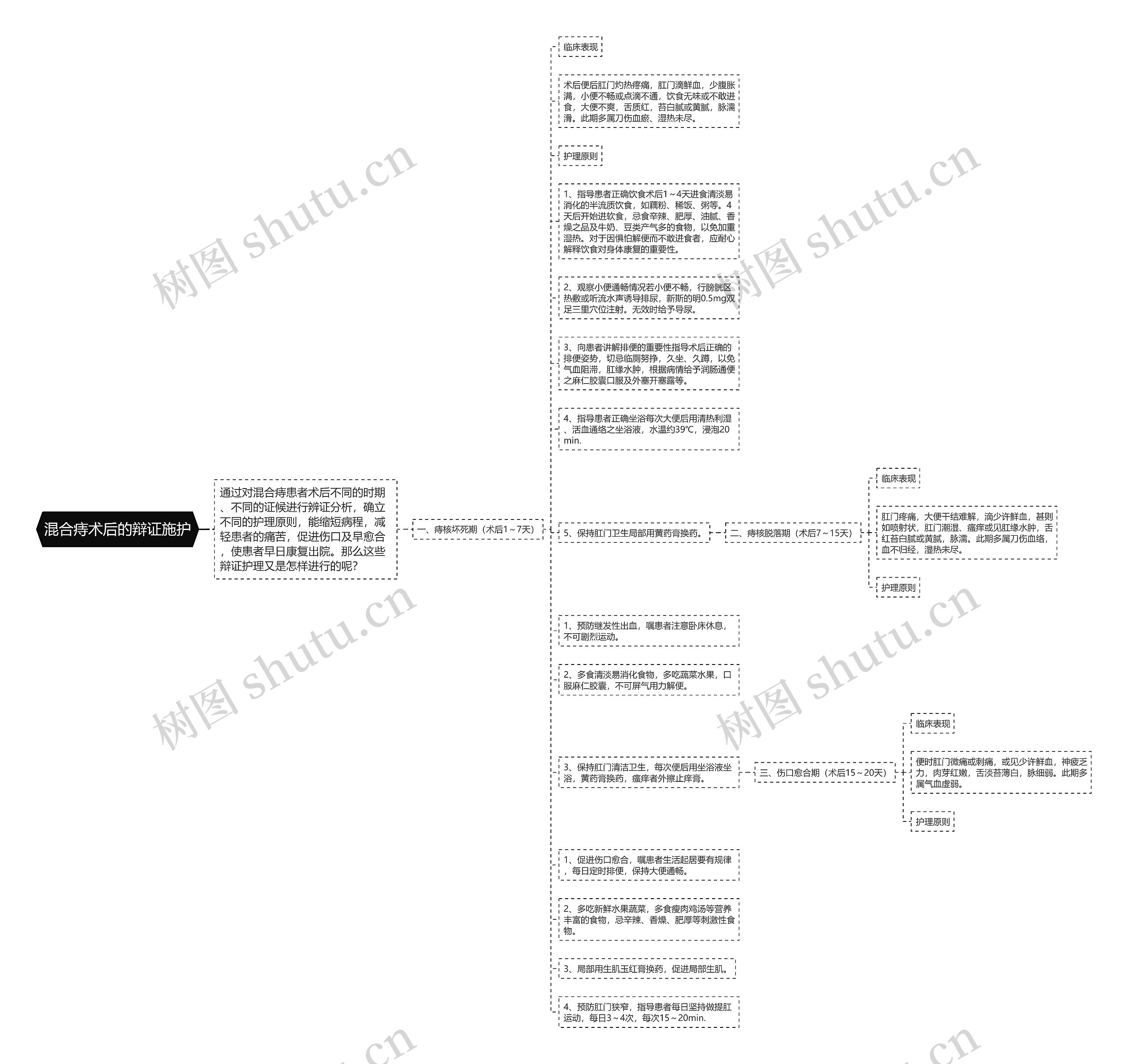 混合痔术后的辩证施护思维导图