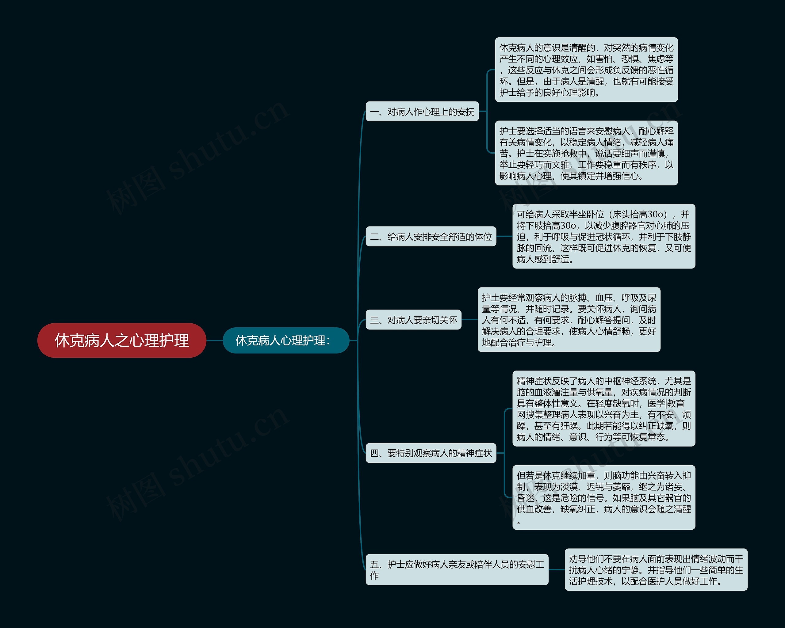 休克病人之心理护理思维导图