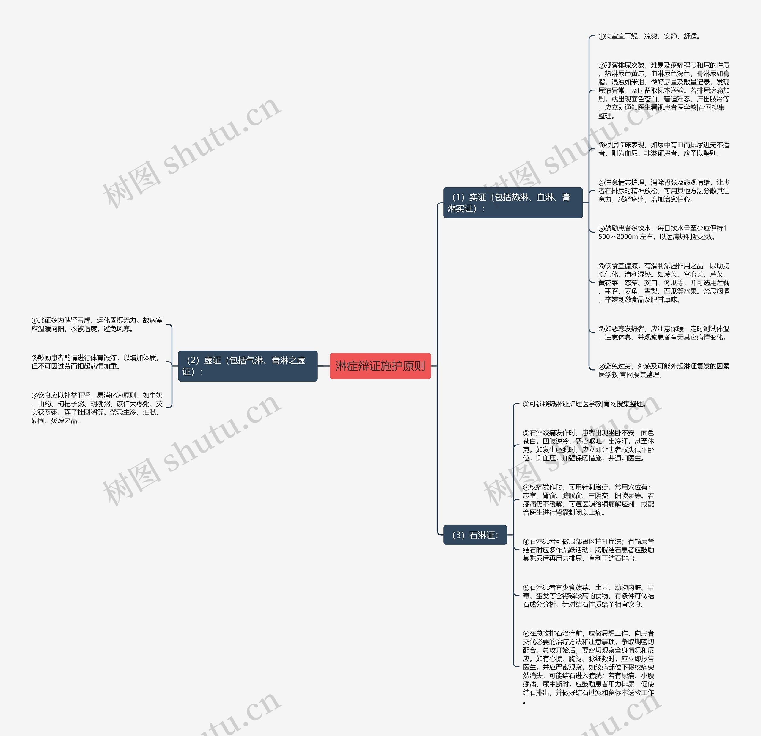 淋症辩证施护原则思维导图