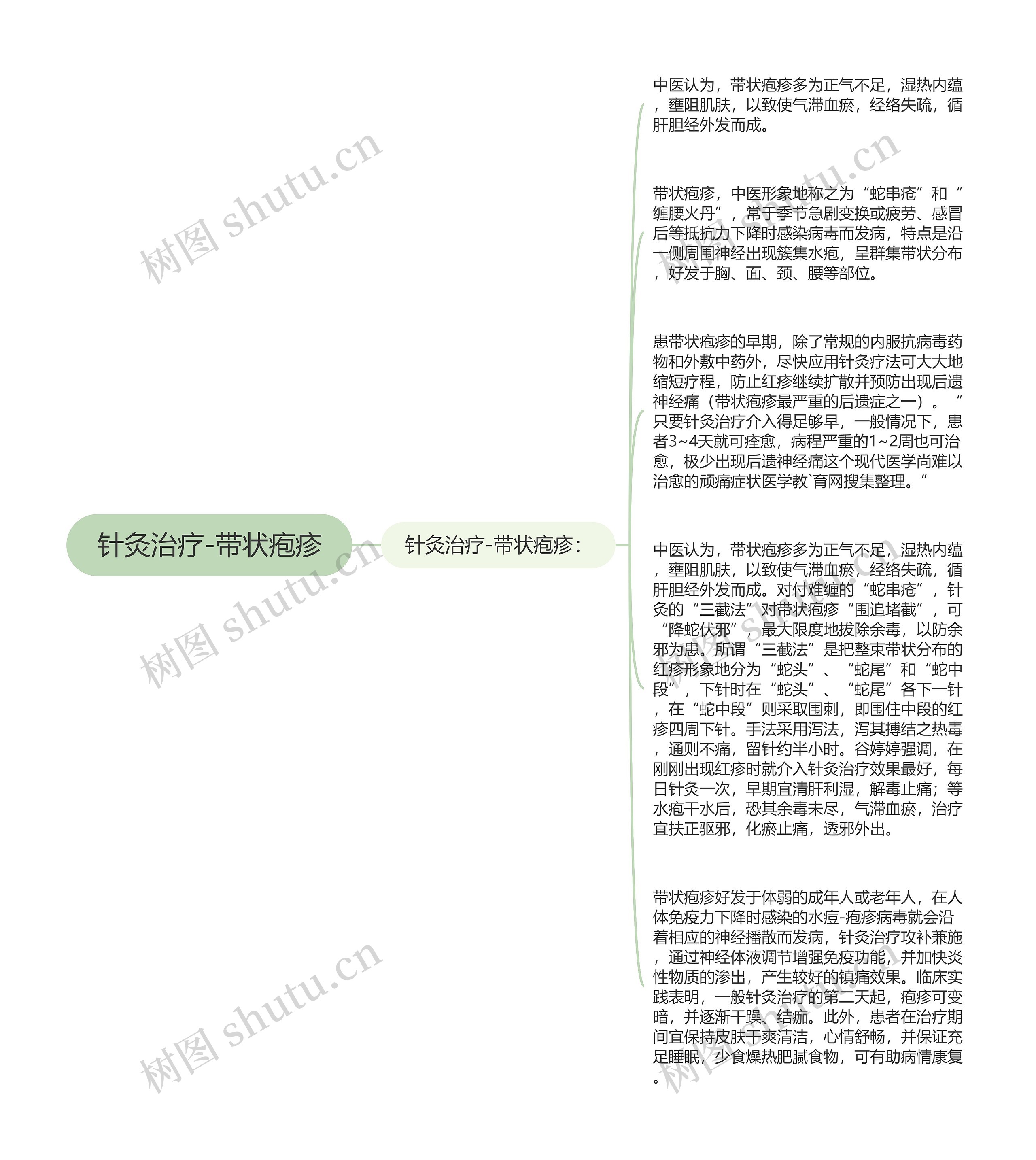 针灸治疗-带状疱疹思维导图