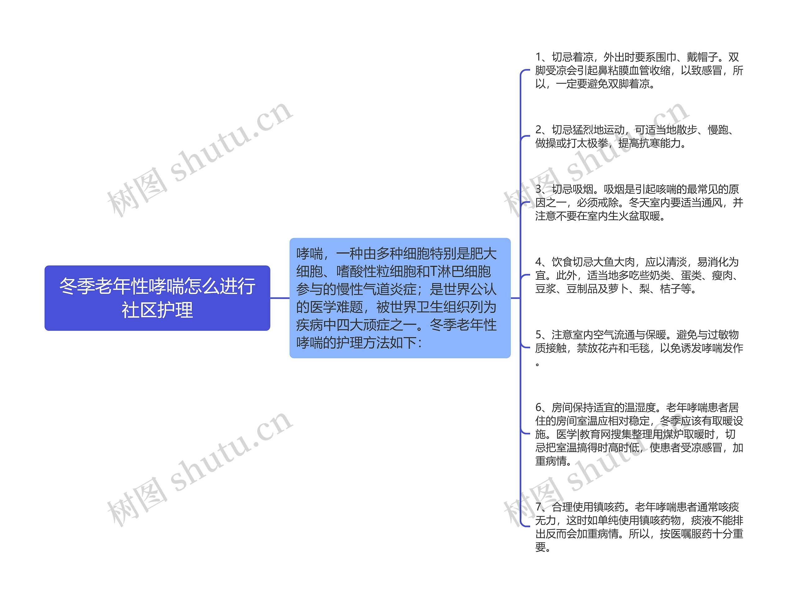 冬季老年性哮喘怎么进行社区护理思维导图