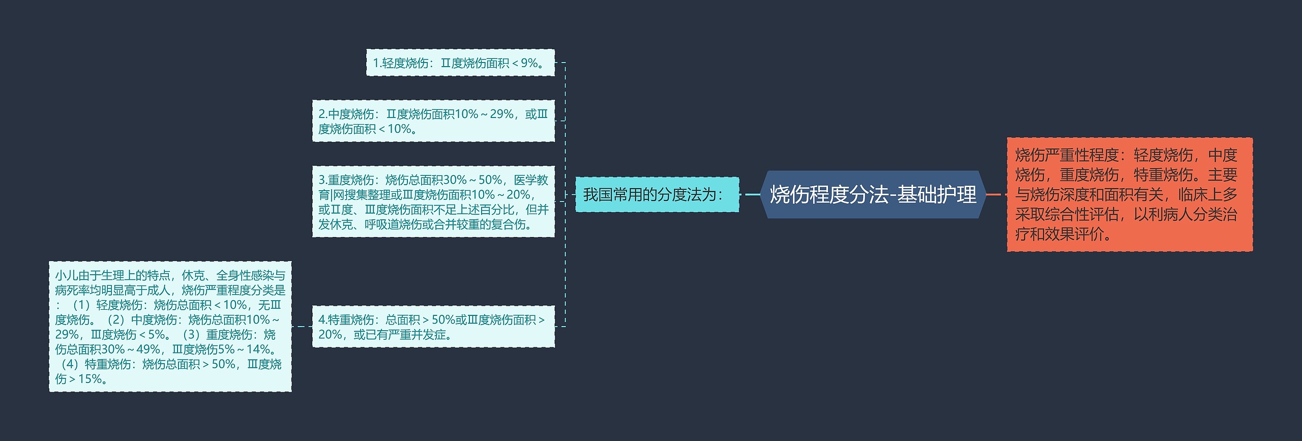 烧伤程度分法-基础护理思维导图