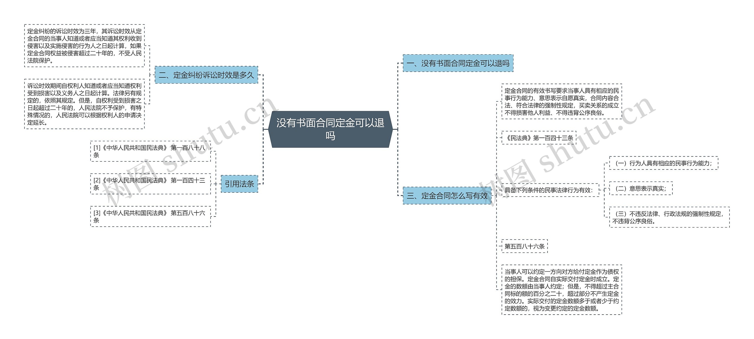 没有书面合同定金可以退吗思维导图