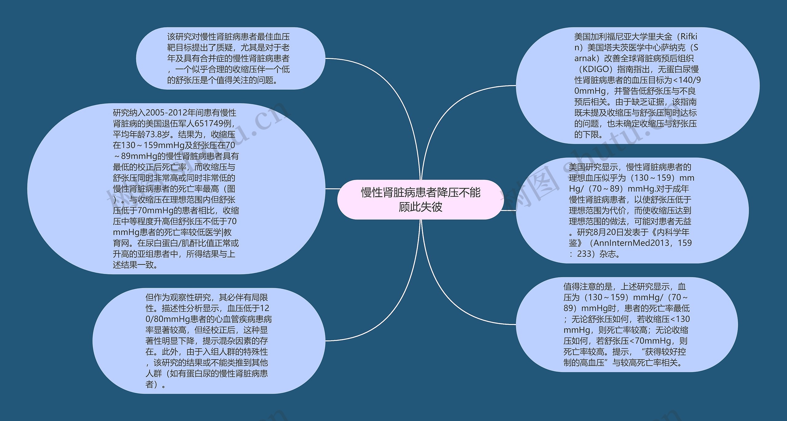 慢性肾脏病患者降压不能顾此失彼思维导图