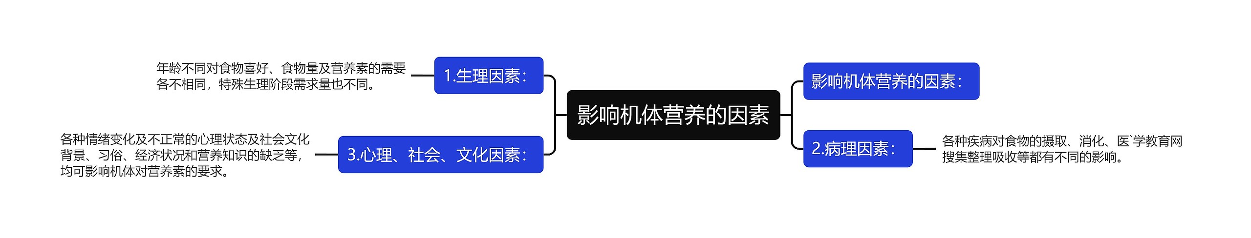 影响机体营养的因素思维导图