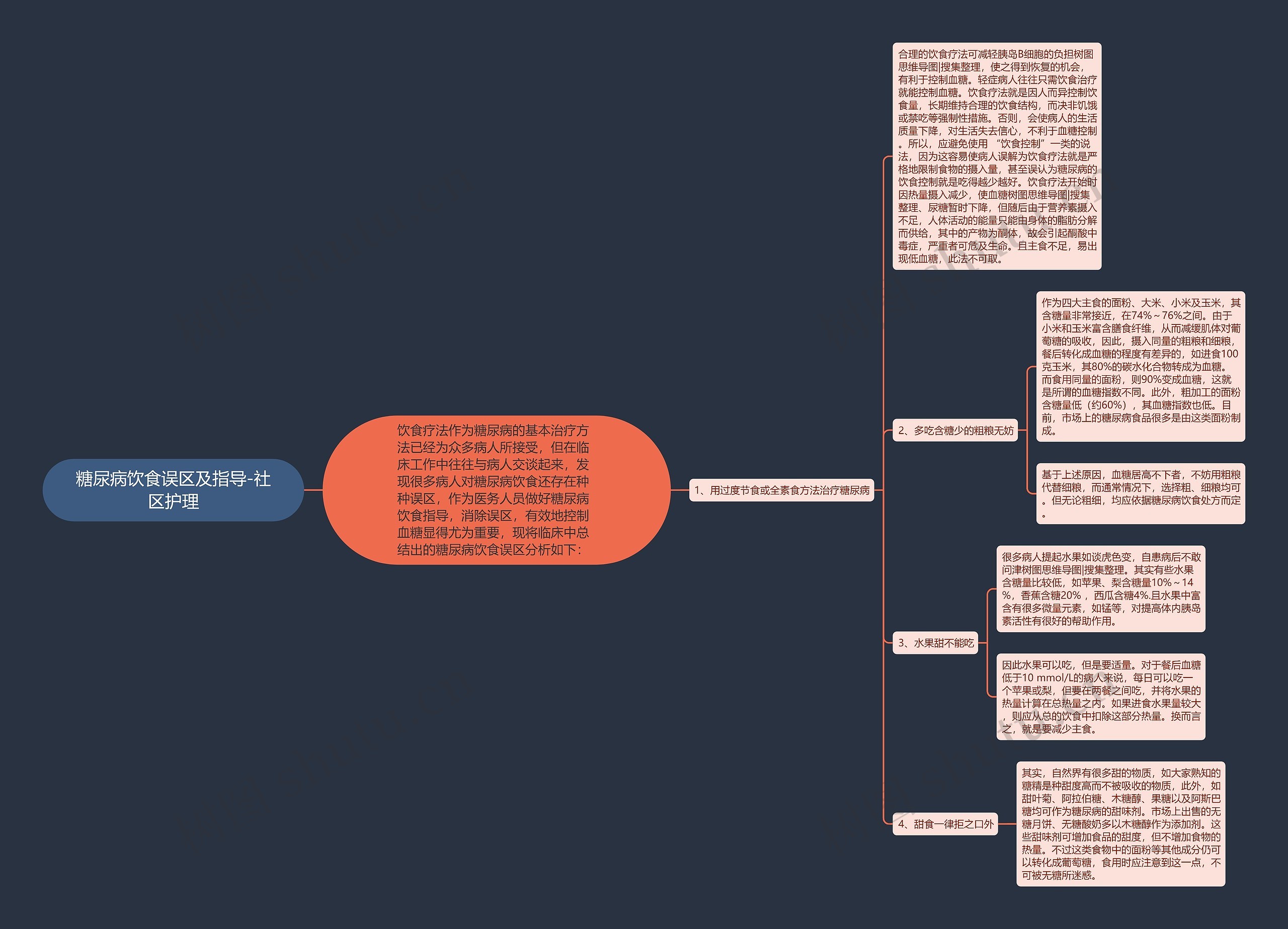 糖尿病饮食误区及指导-社区护理思维导图