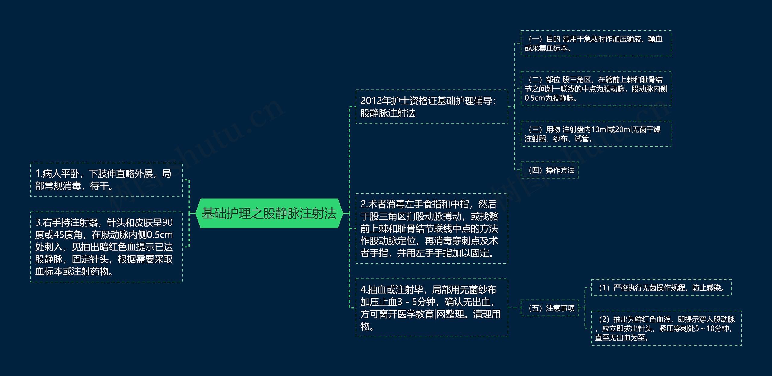 基础护理之股静脉注射法