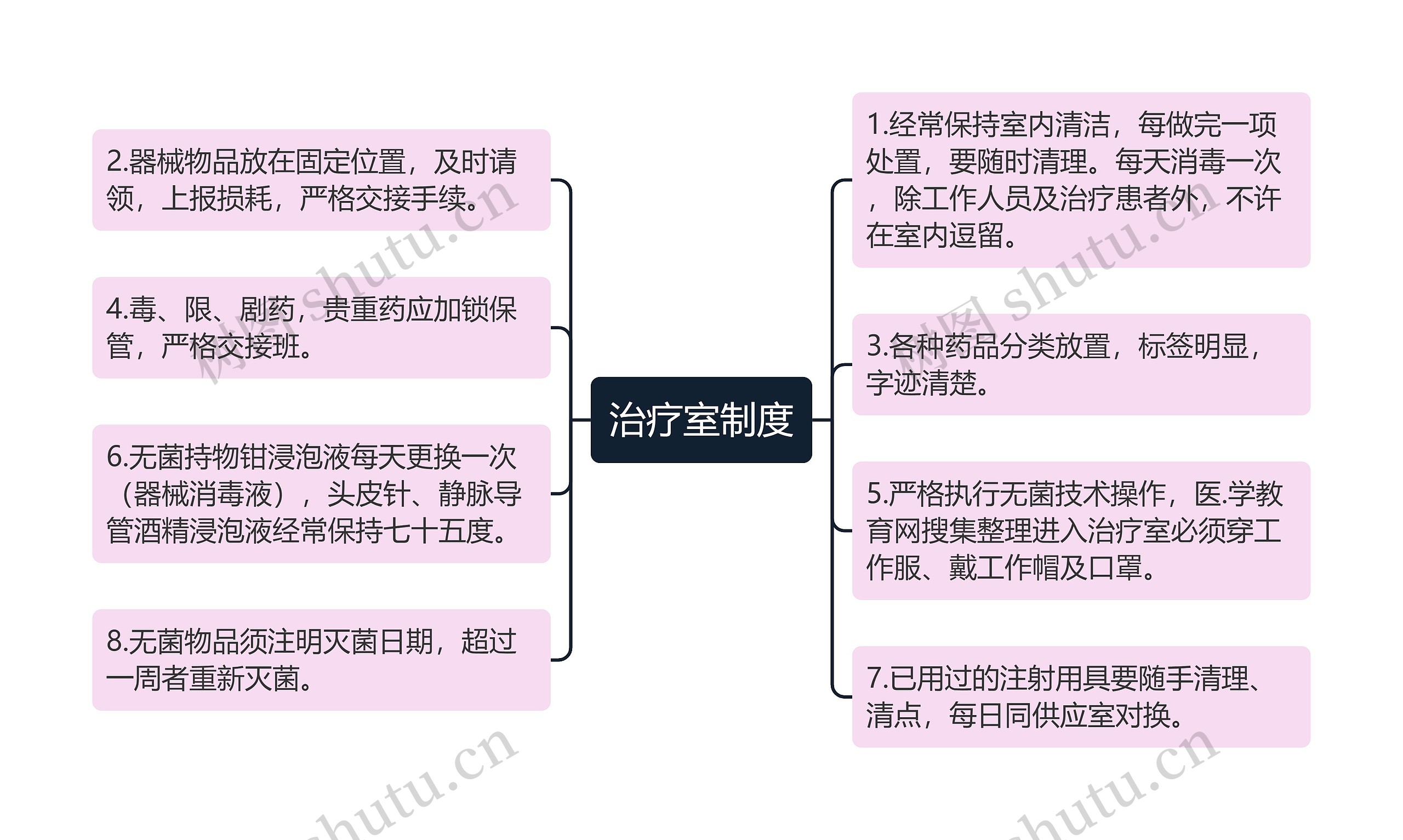 治疗室制度思维导图