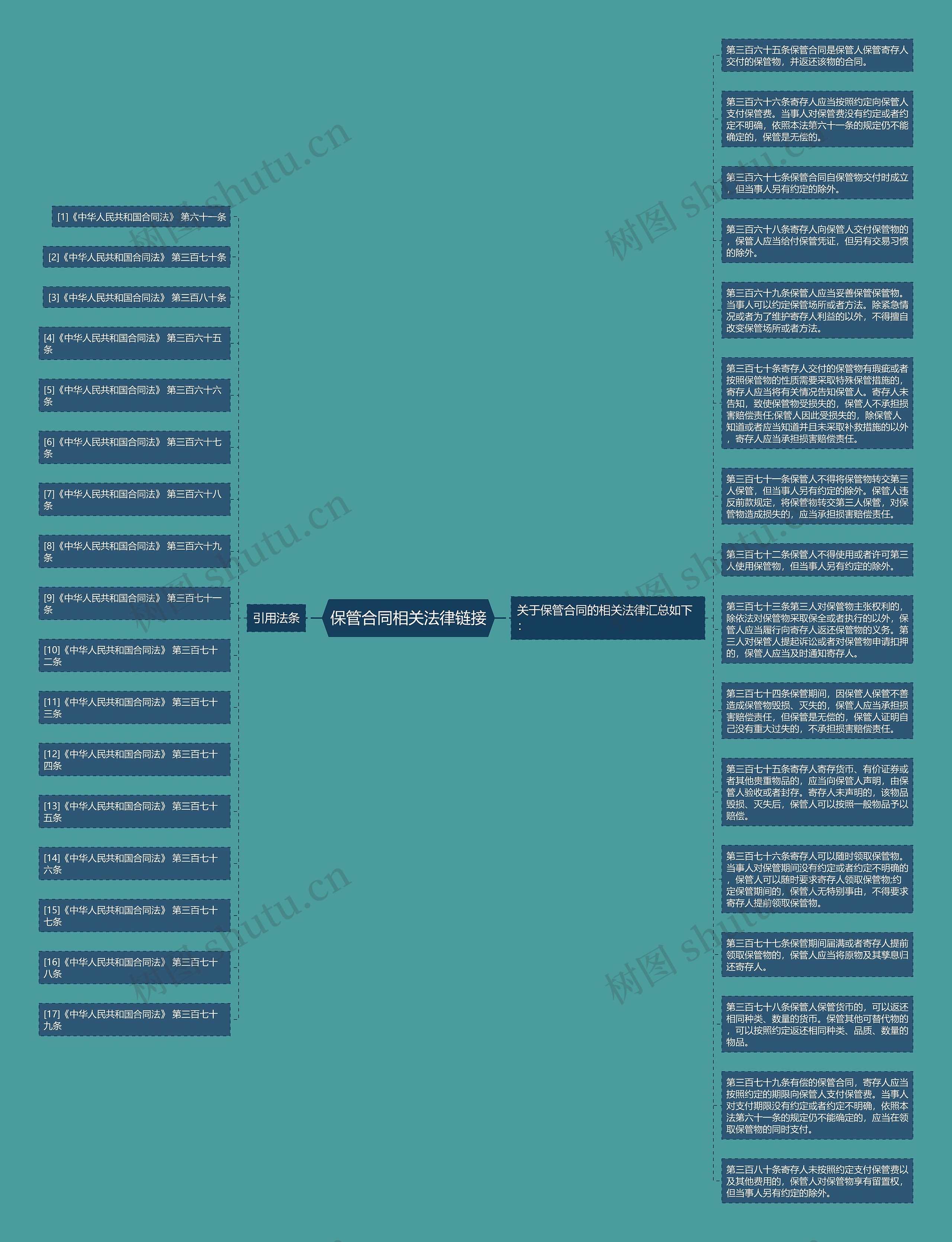 保管合同相关法律链接思维导图