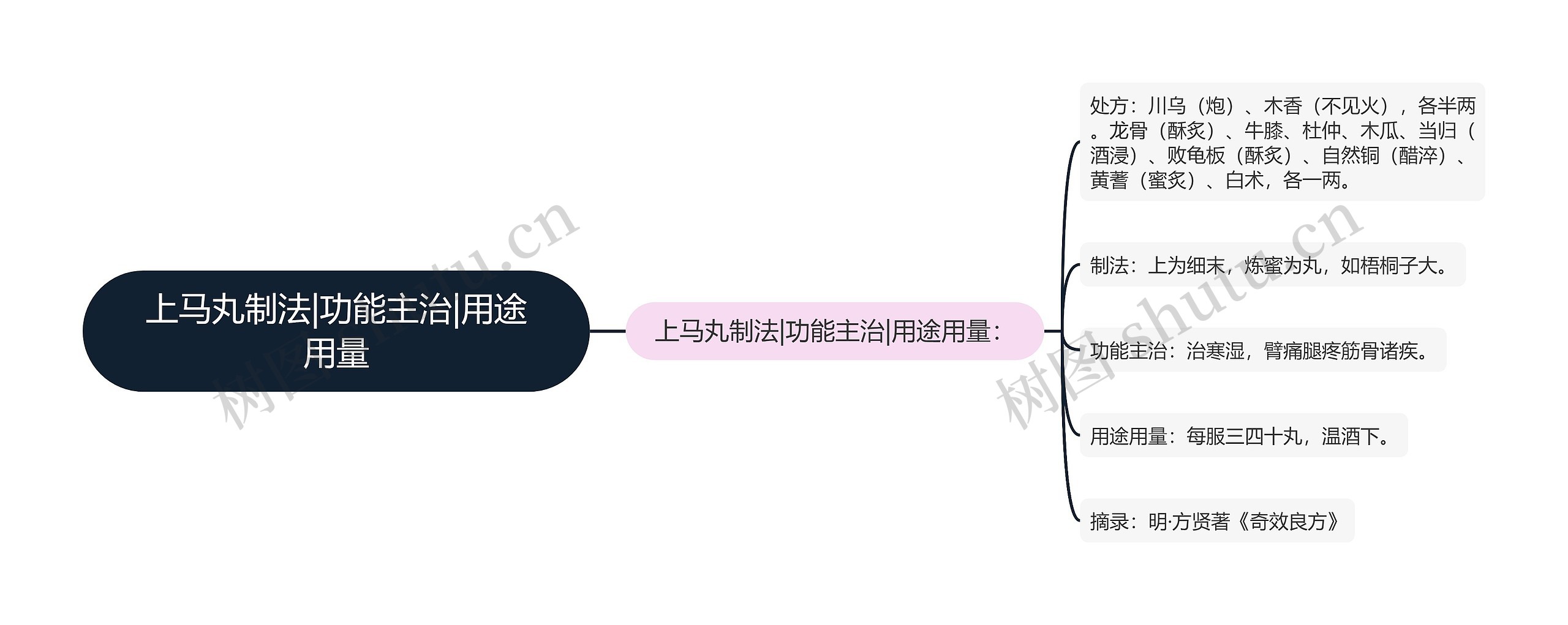 上马丸制法|功能主治|用途用量思维导图