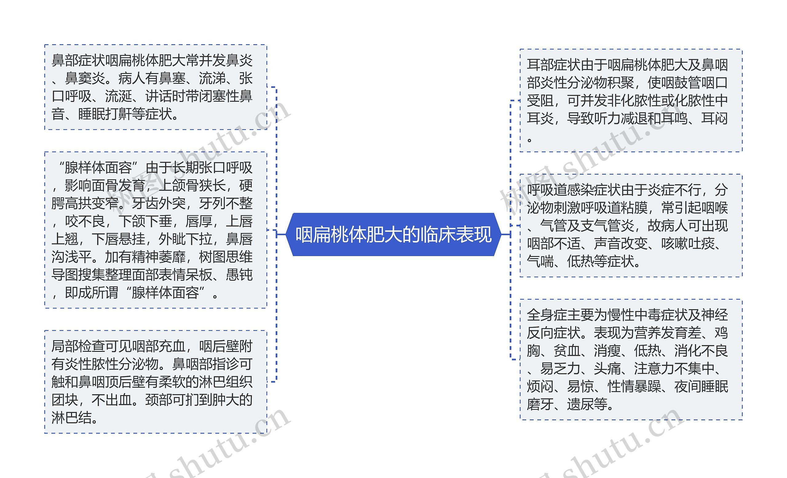 咽扁桃体肥大的临床表现思维导图