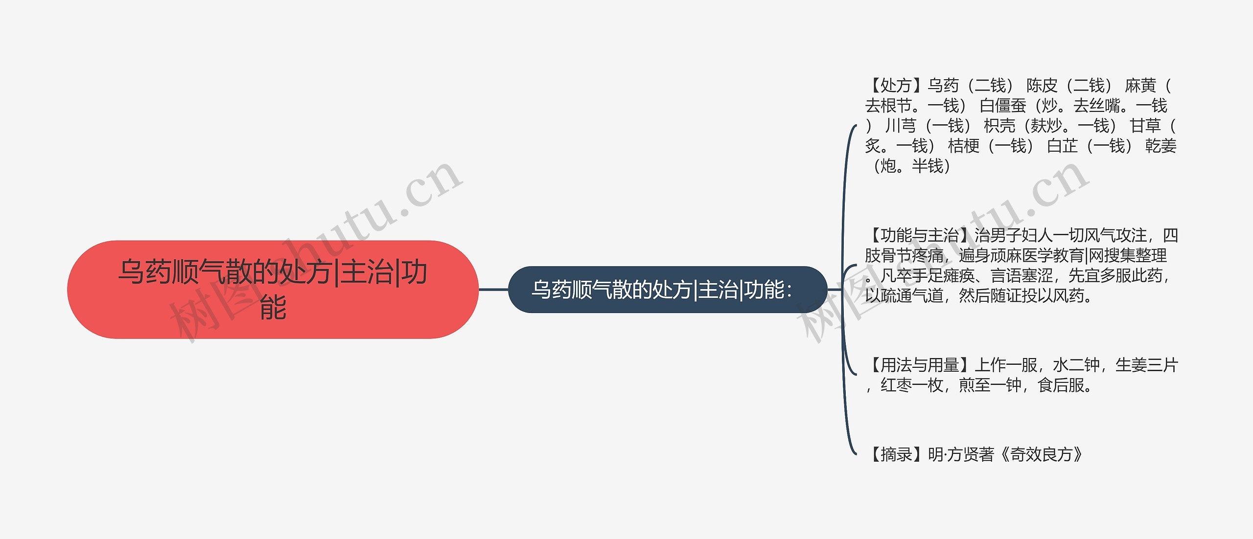 乌药顺气散的处方|主治|功能思维导图