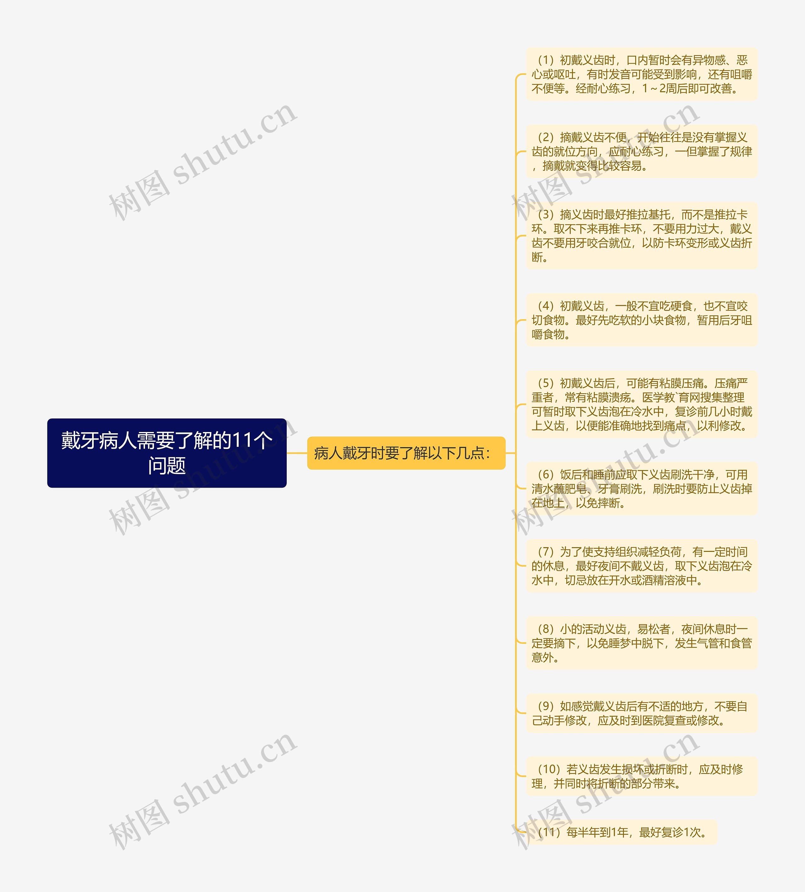 戴牙病人需要了解的11个问题思维导图