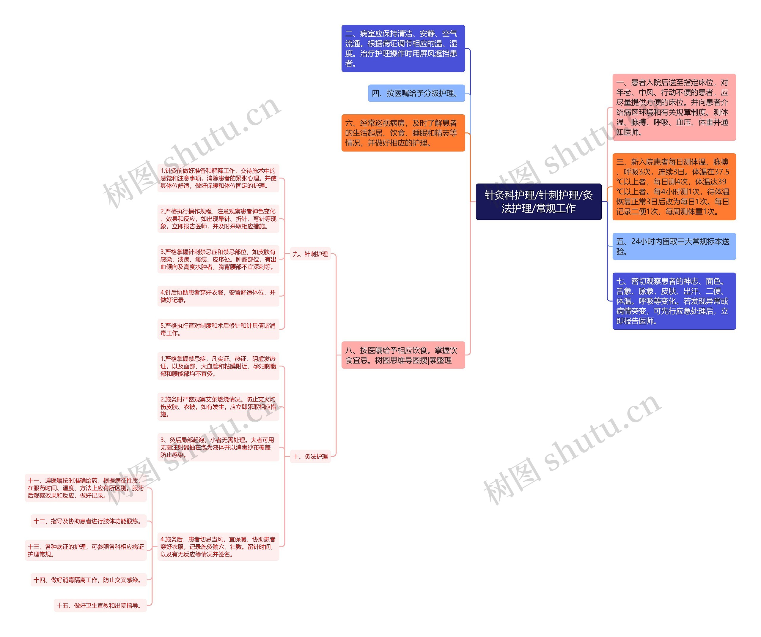 针灸科护理/针刺护理/灸法护理/常规工作思维导图