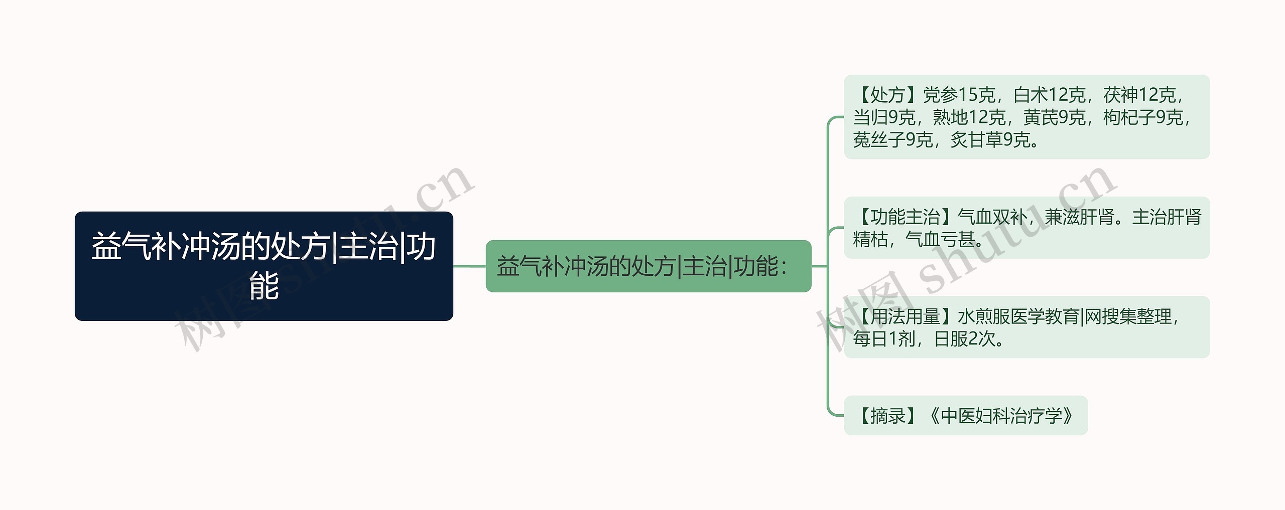 益气补冲汤的处方|主治|功能思维导图