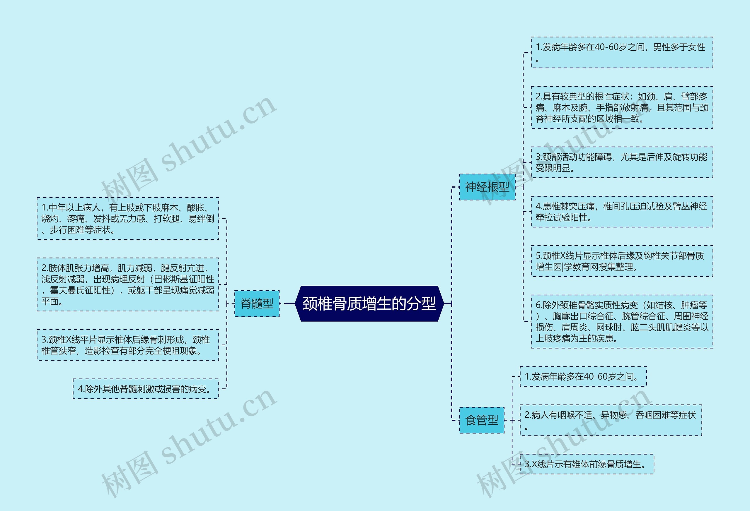 颈椎骨质增生的分型