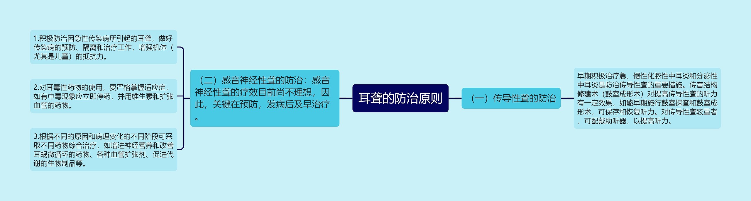 耳聋的防治原则