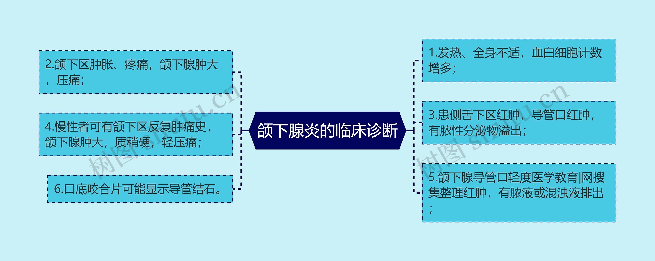 颌下腺炎的临床诊断思维导图