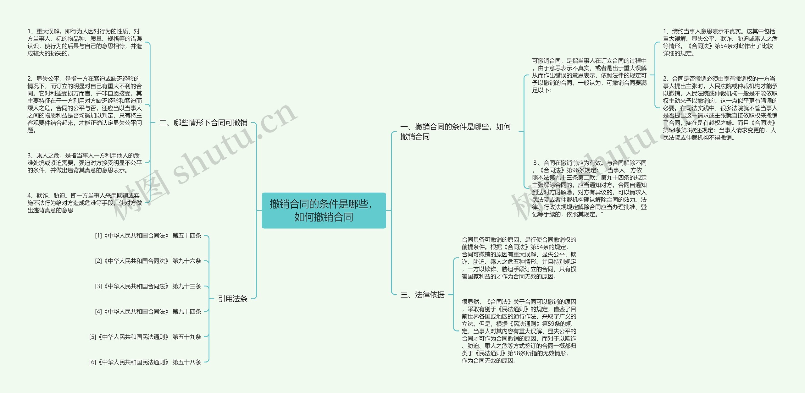 撤销合同的条件是哪些，如何撤销合同思维导图