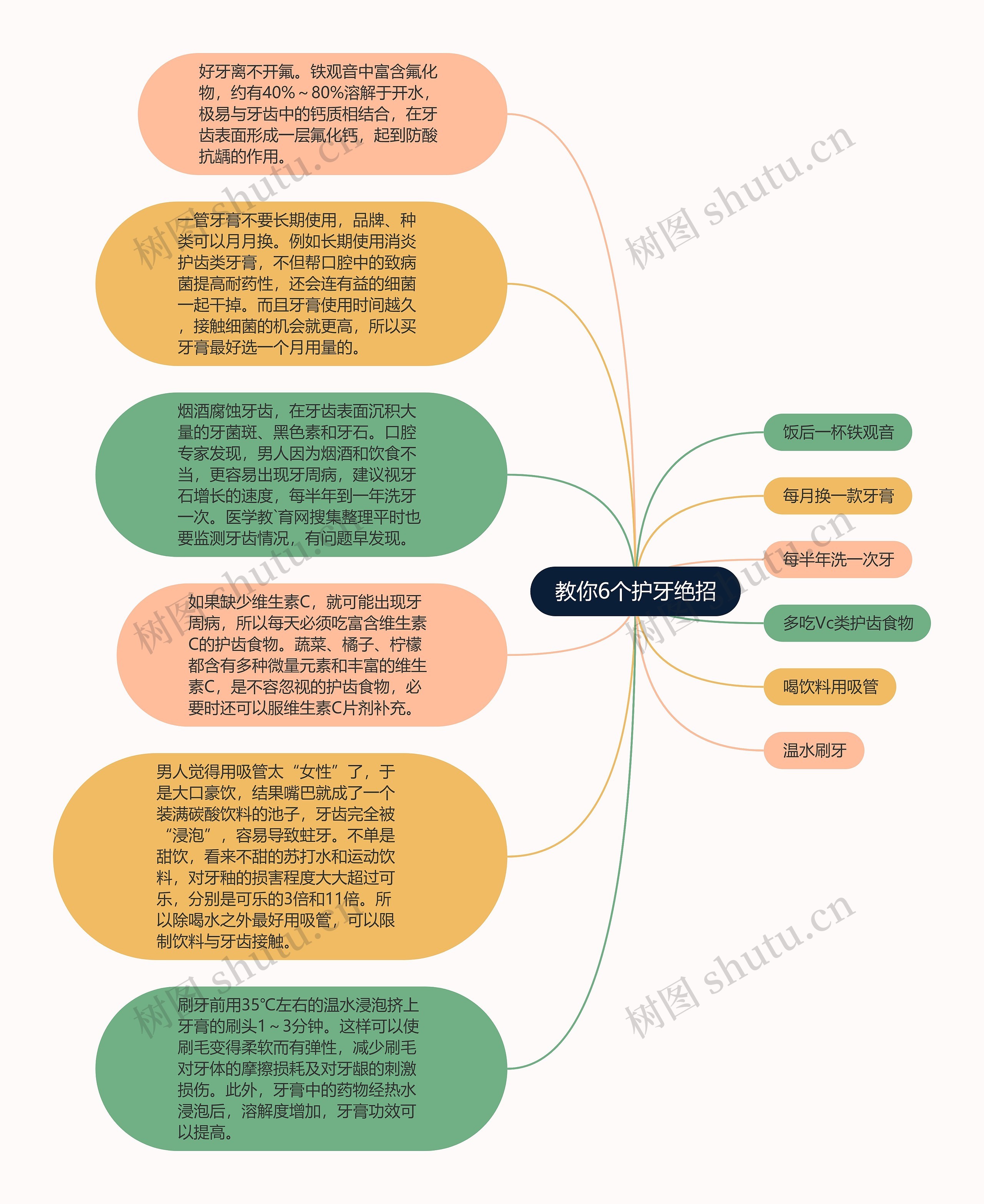 教你6个护牙绝招思维导图高清图 教你6个护牙绝招思维导图