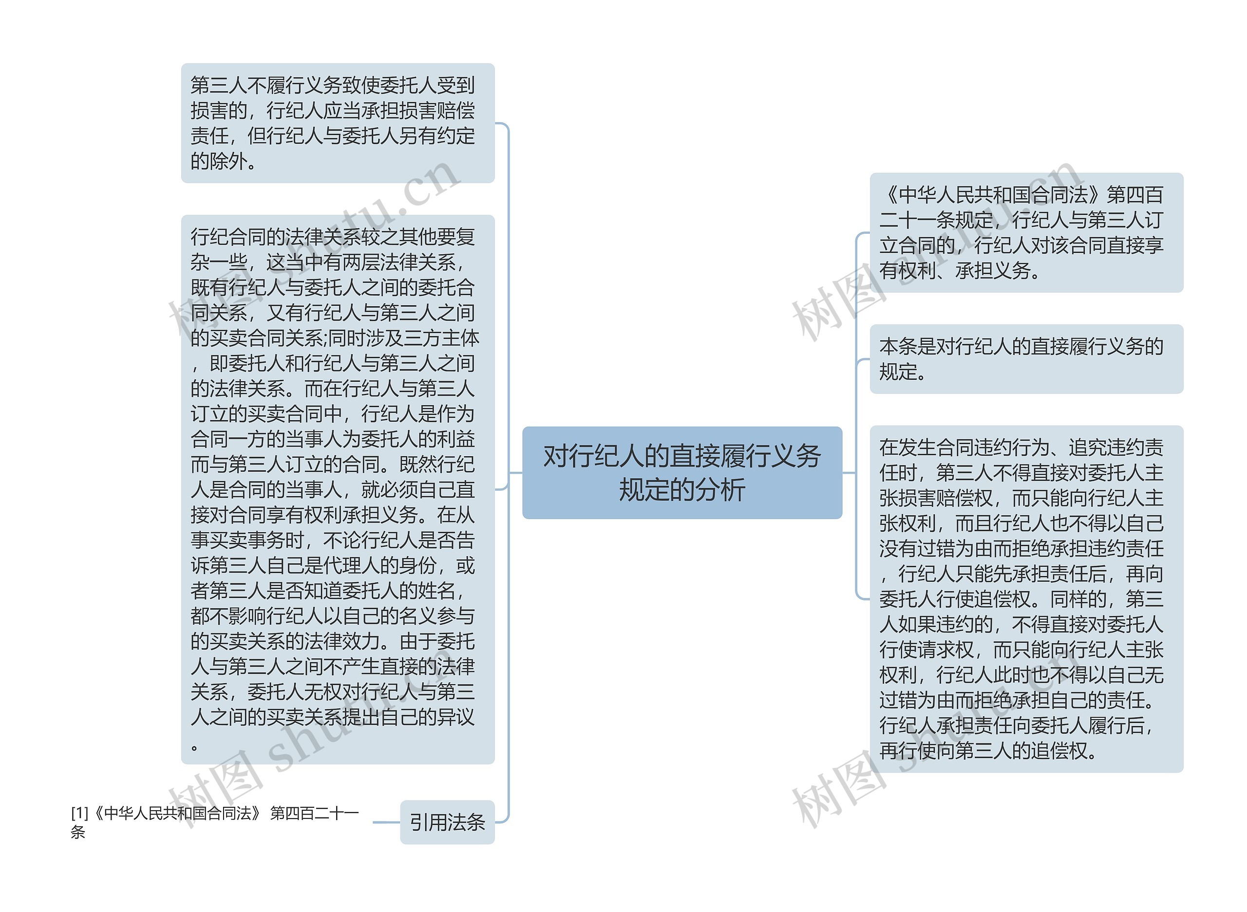 对行纪人的直接履行义务规定的分析思维导图