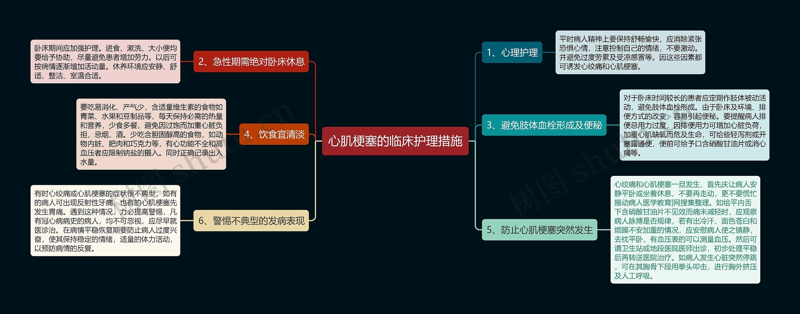 心肌梗塞的临床护理措施思维导图