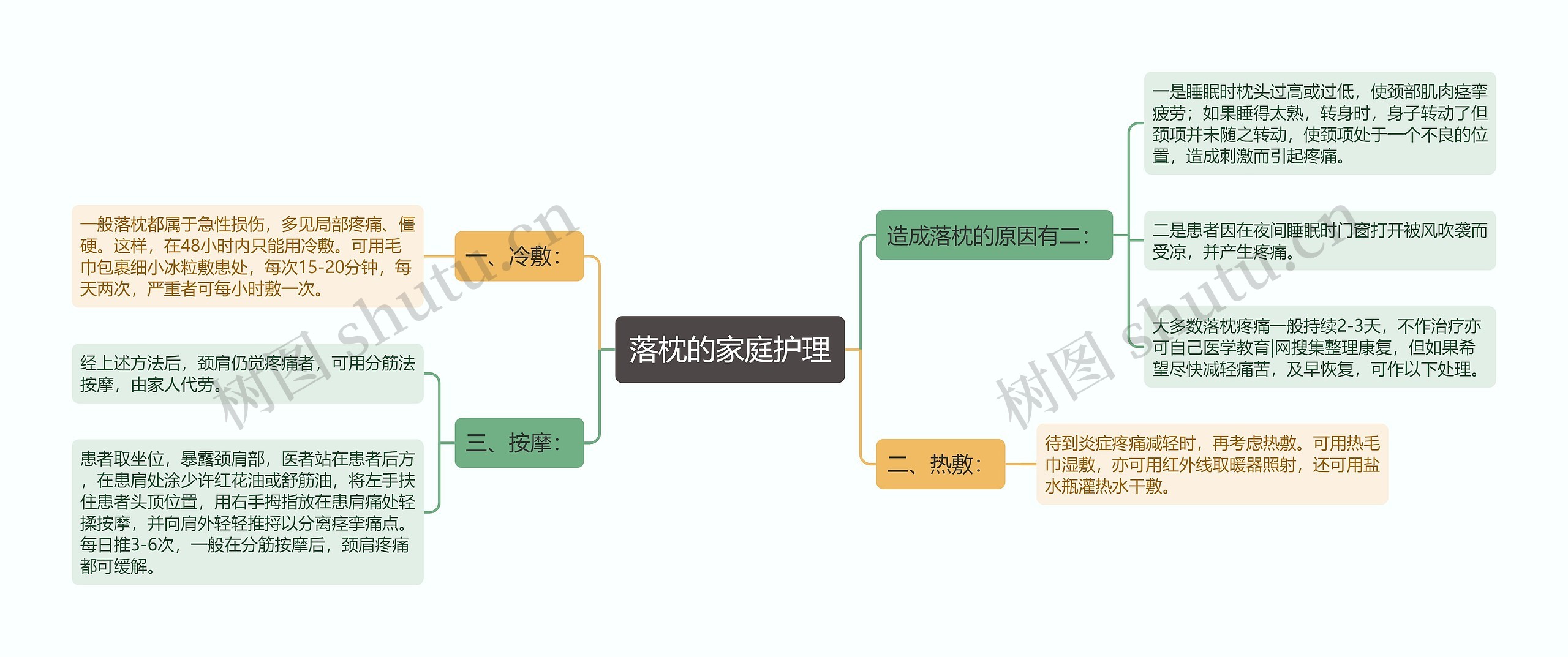 落枕的家庭护理思维导图