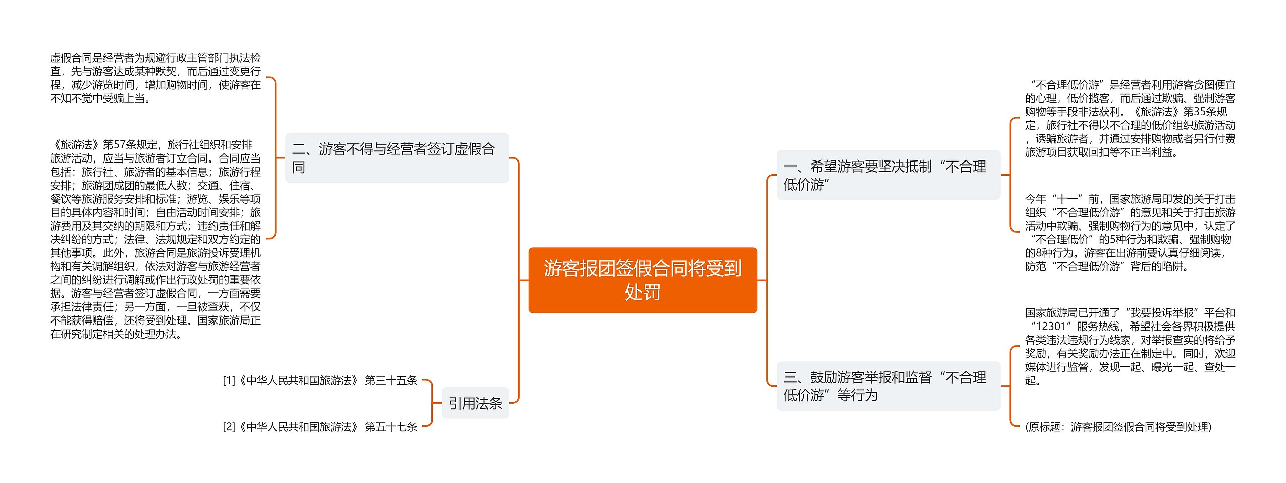 游客报团签假合同将受到处罚思维导图