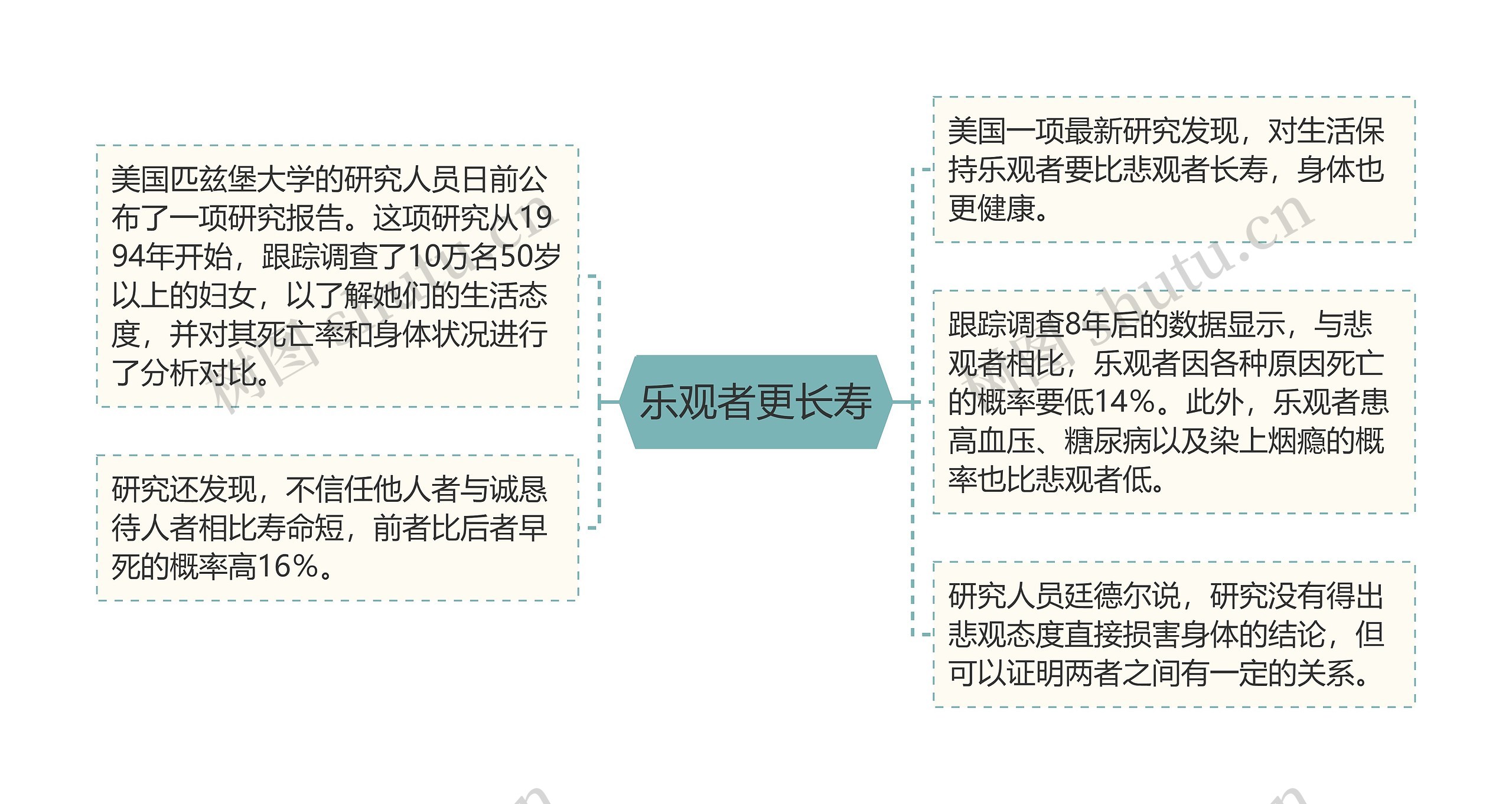 乐观者更长寿思维导图