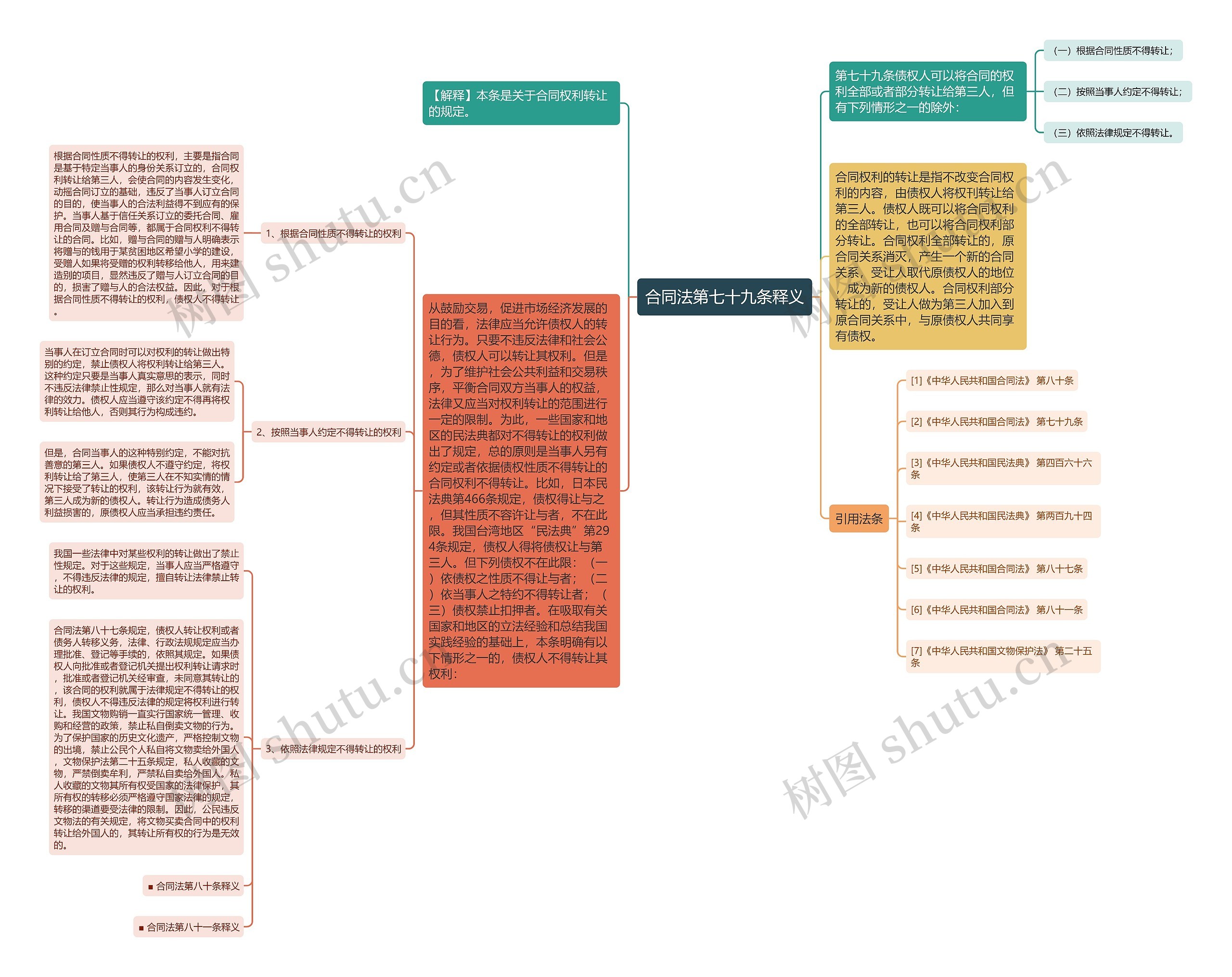 合同法第七十九条释义思维导图