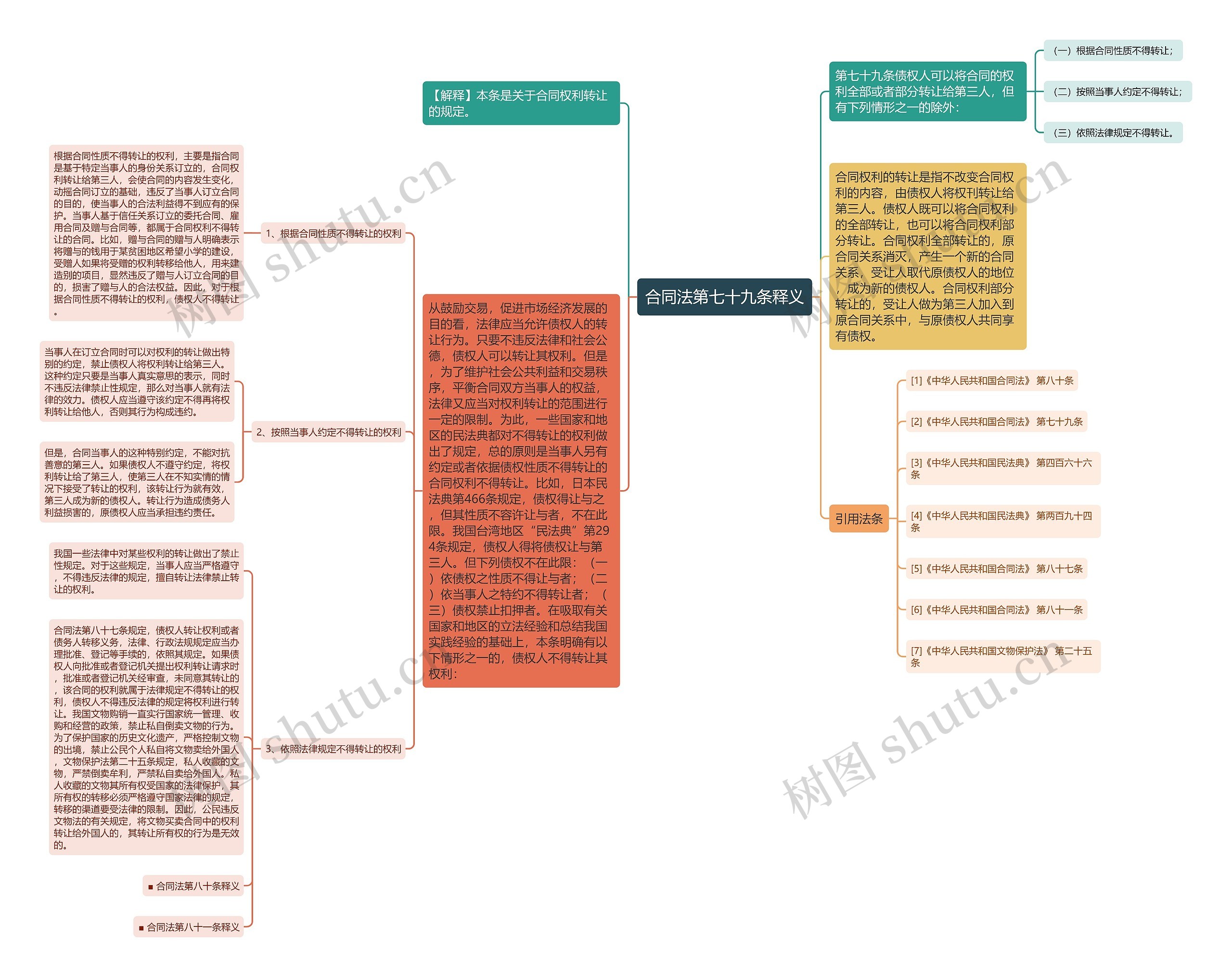 合同法第七十九条释义 合同法第七十九条释义