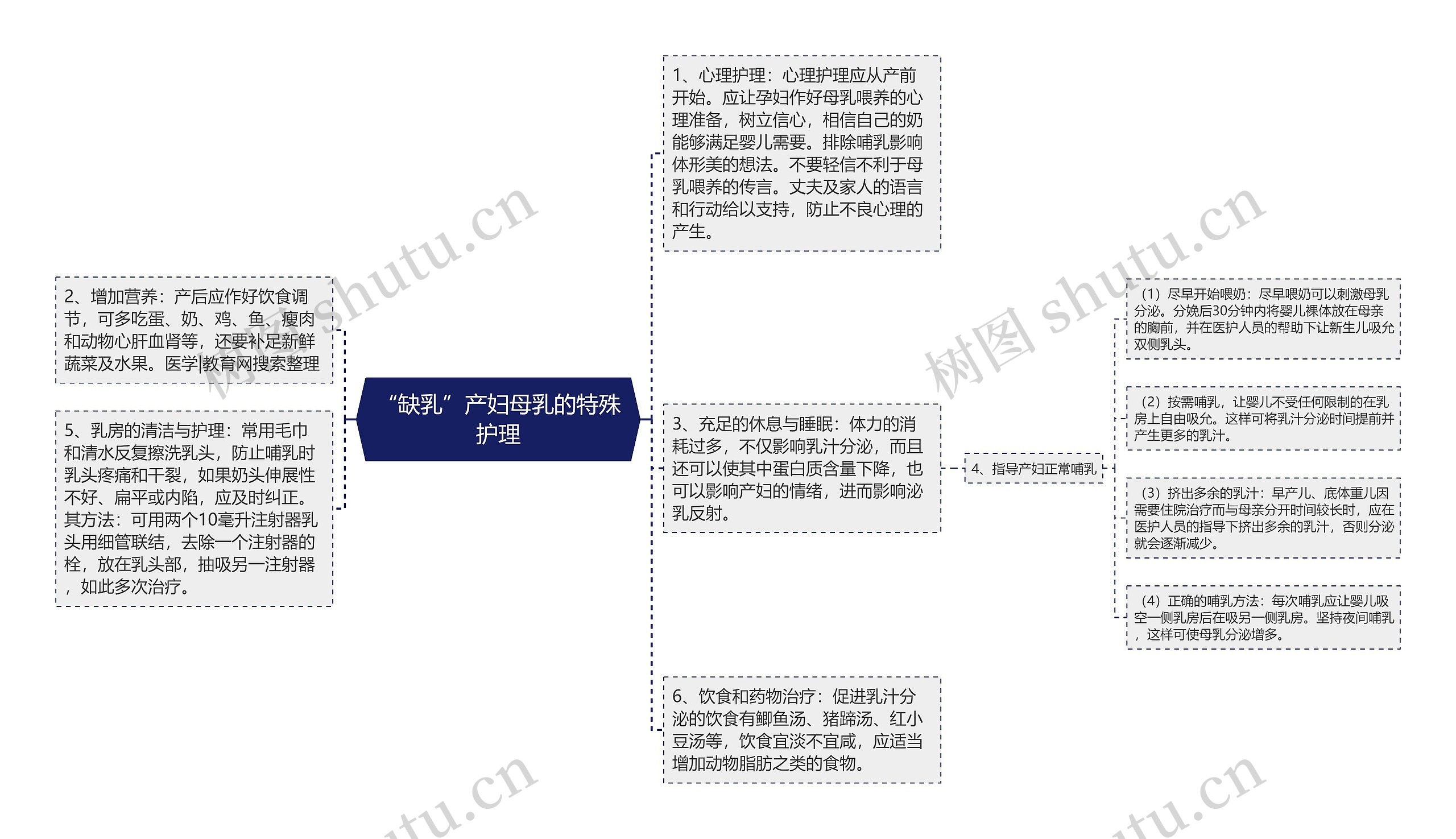 “缺乳”产妇母乳的特殊护理思维导图
