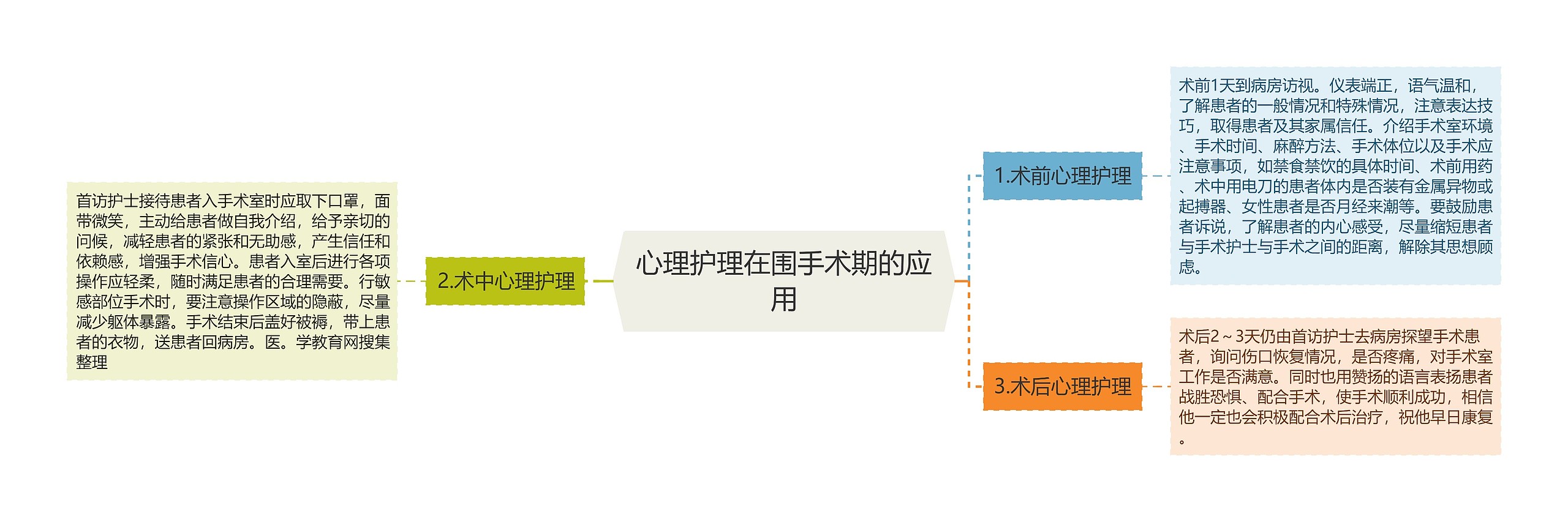 心理护理在围手术期的应用思维导图