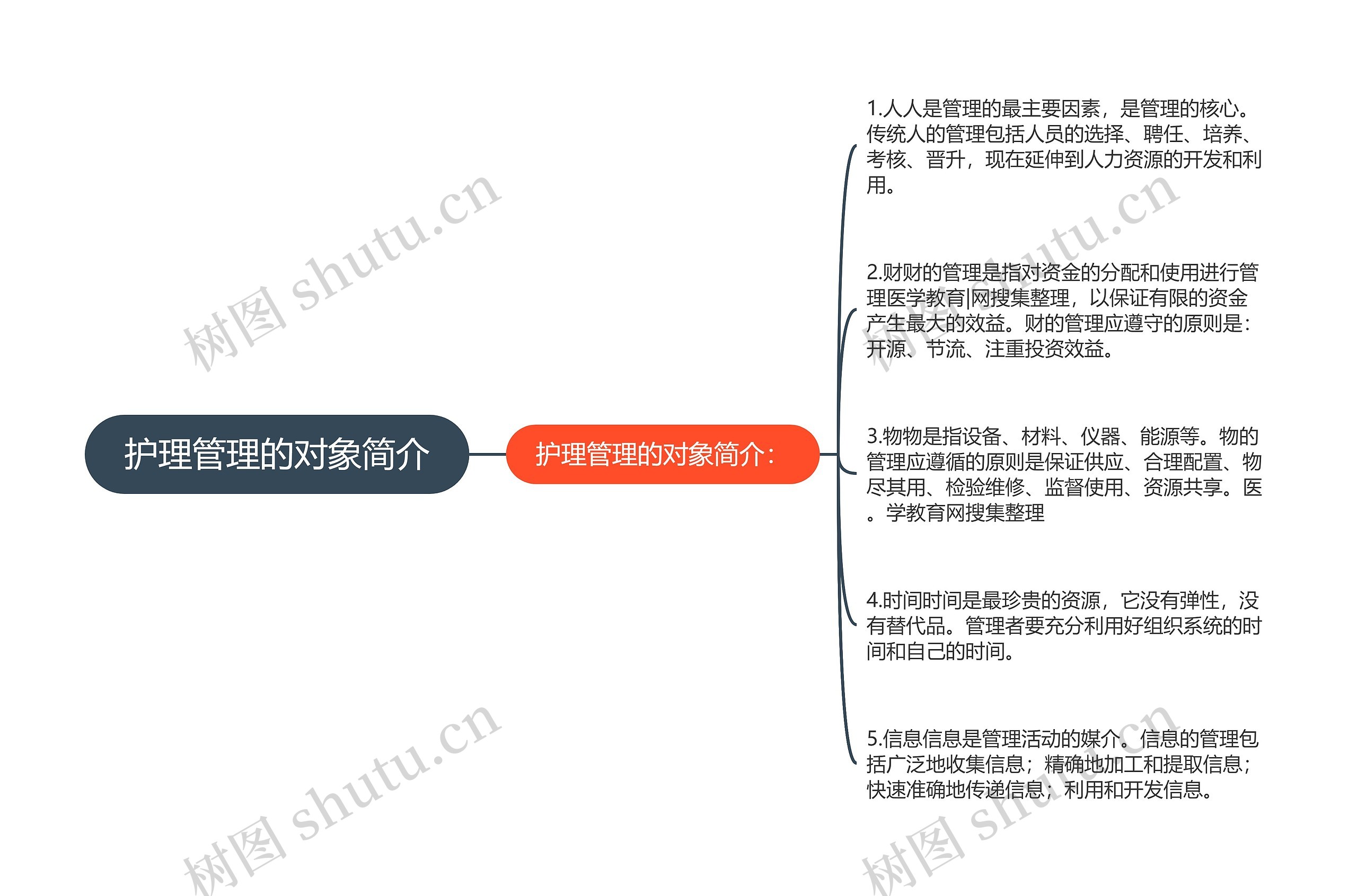 护理管理的对象简介思维导图