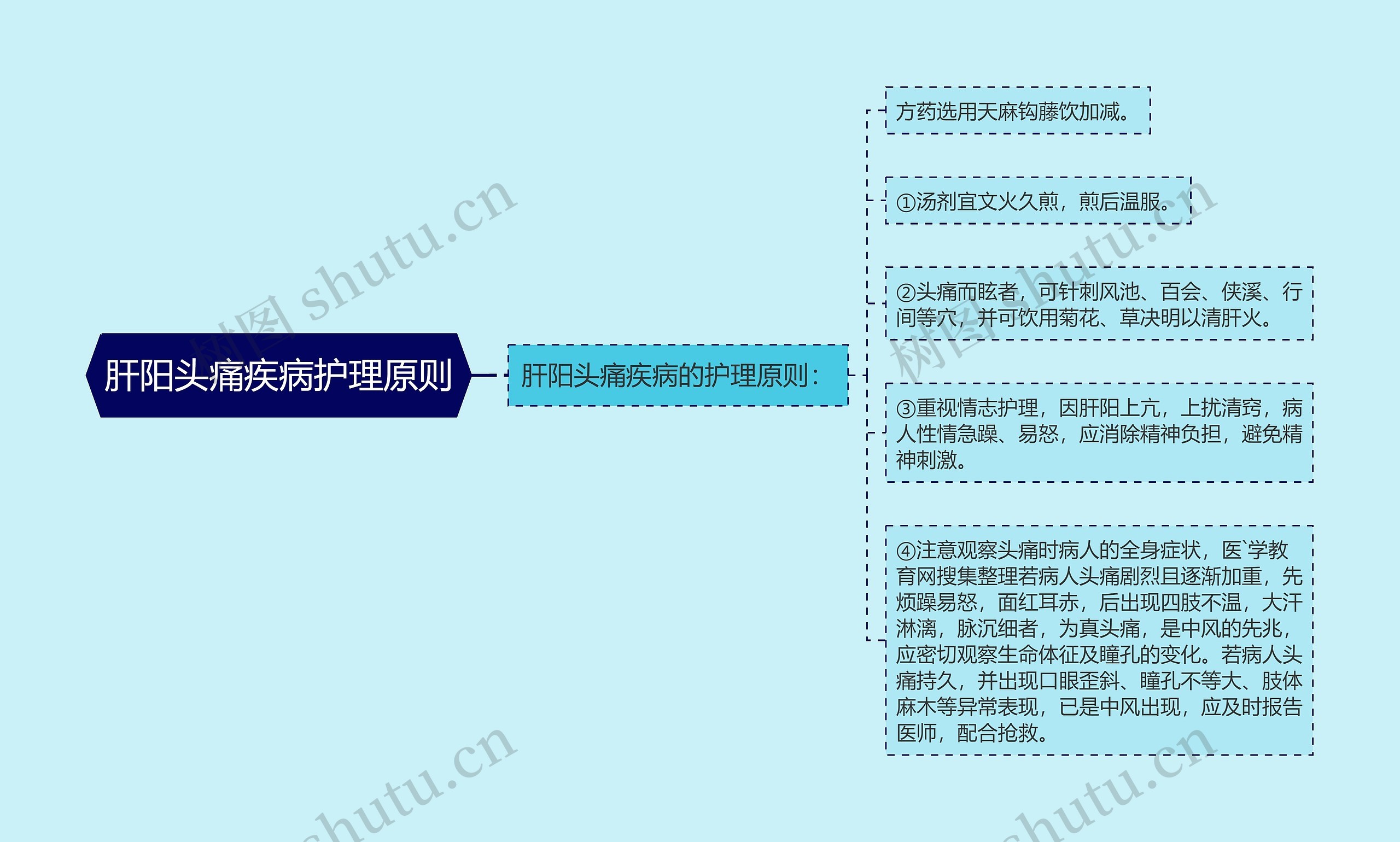 肝阳头痛疾病护理原则思维导图