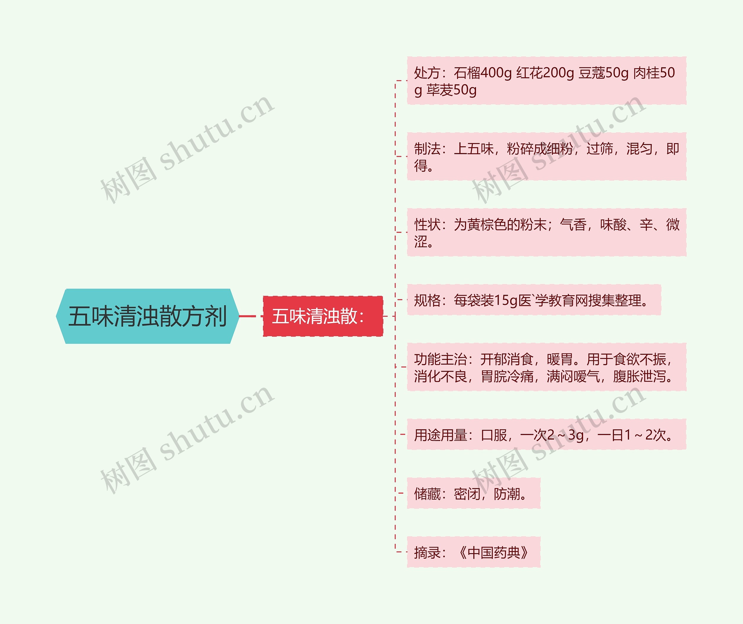 五味清浊散方剂思维导图