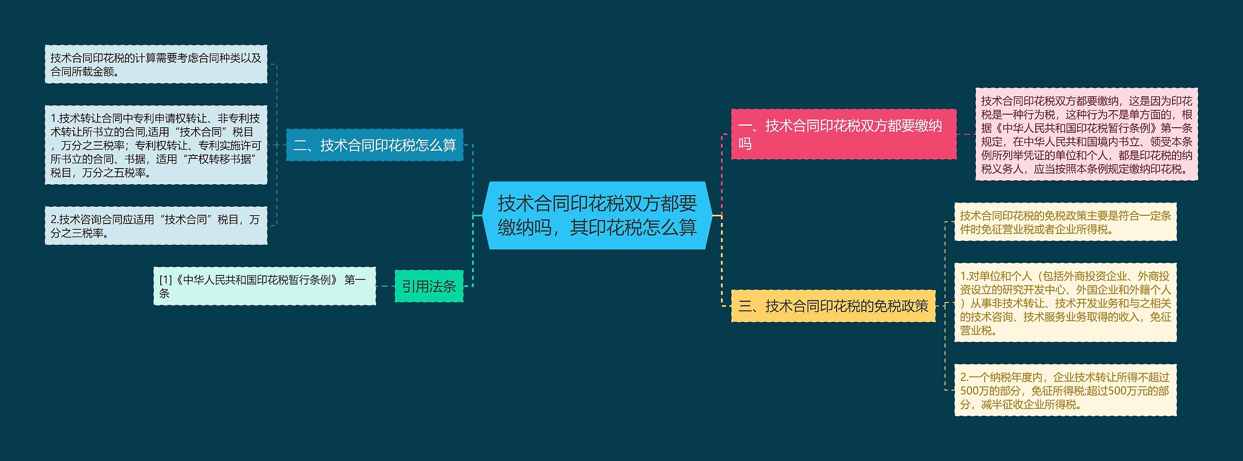 技术合同印花税双方都要缴纳吗，其印花税怎么算思维导图