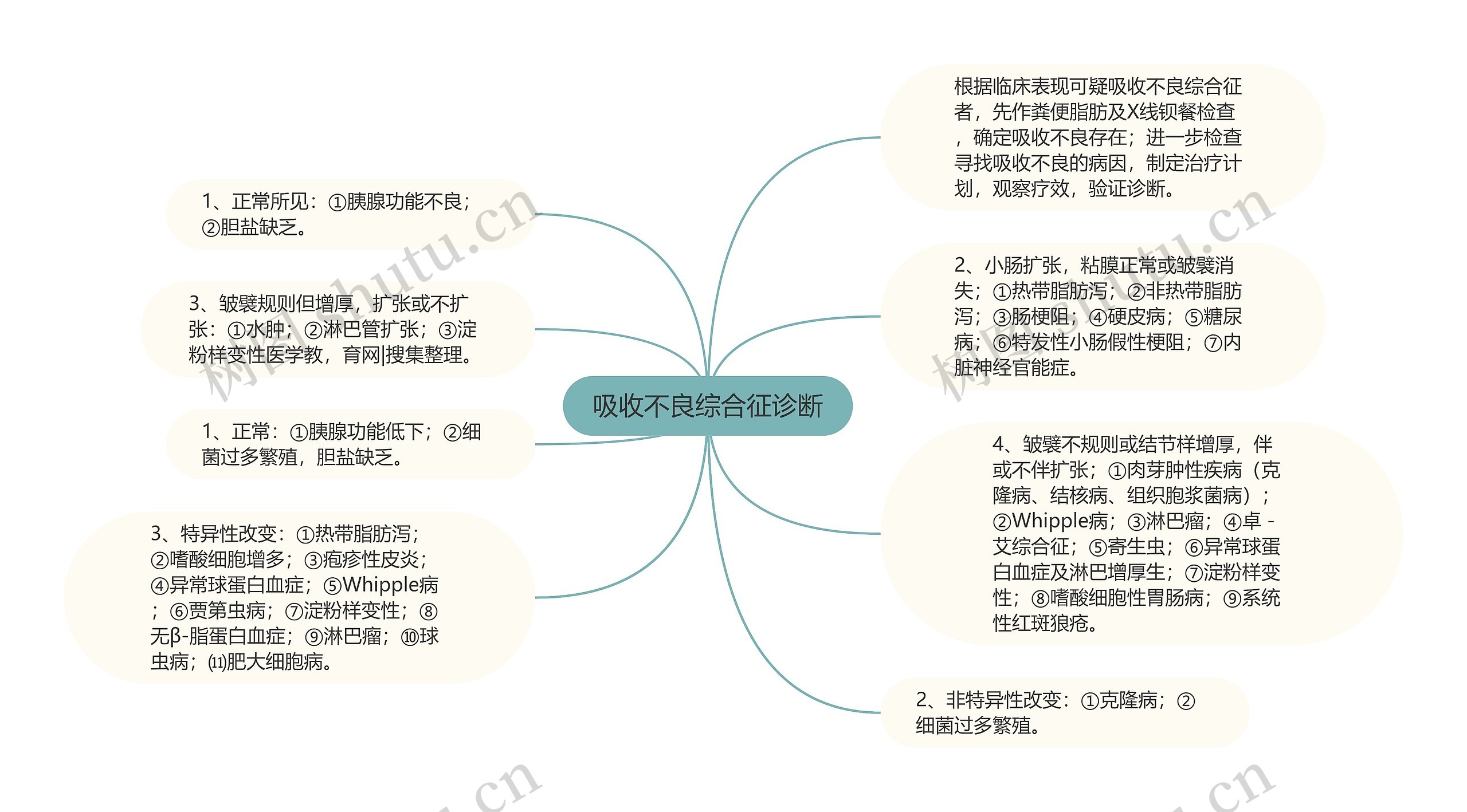 吸收不良综合征诊断思维导图