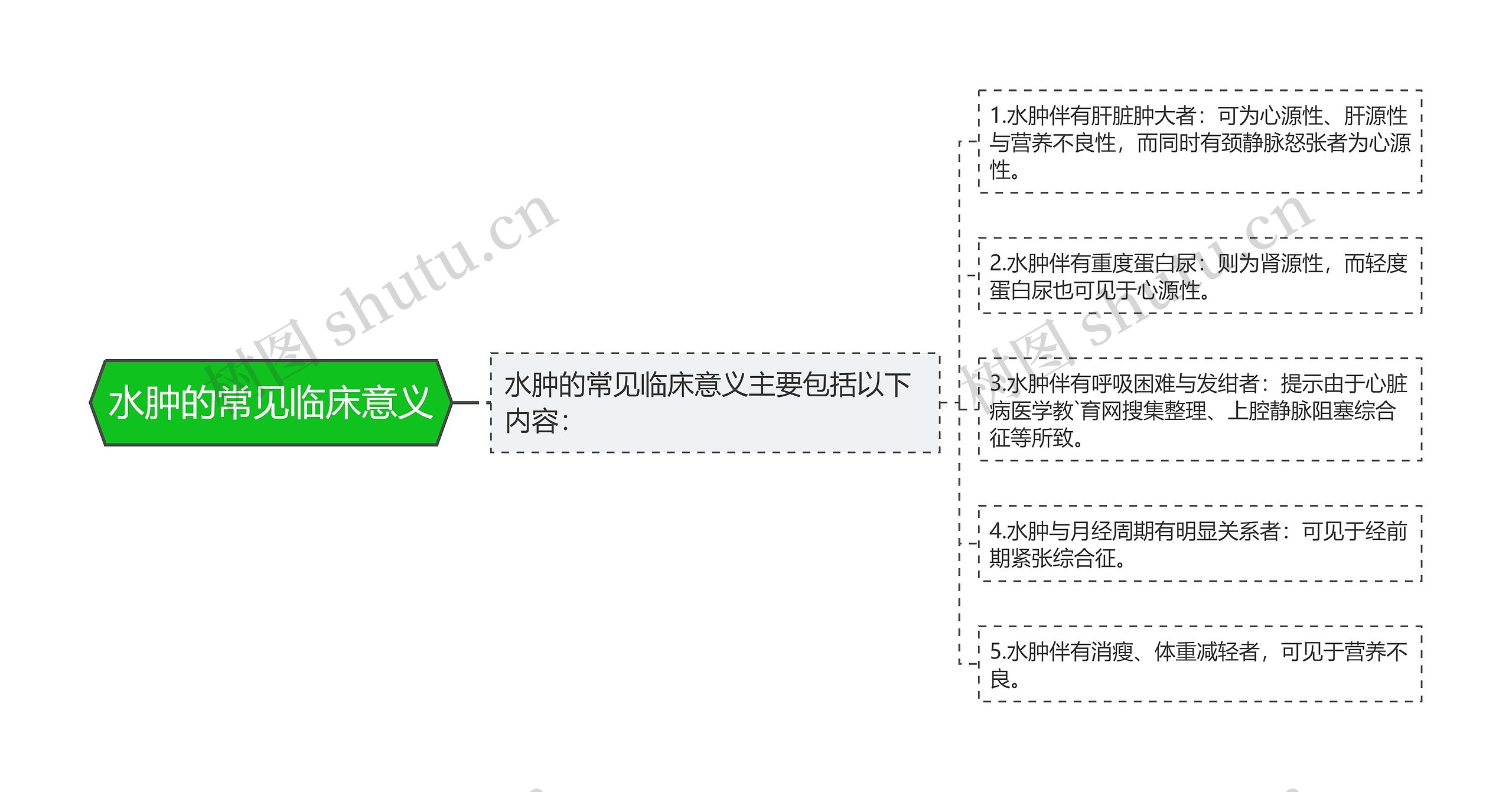 水肿的常见临床意义思维导图