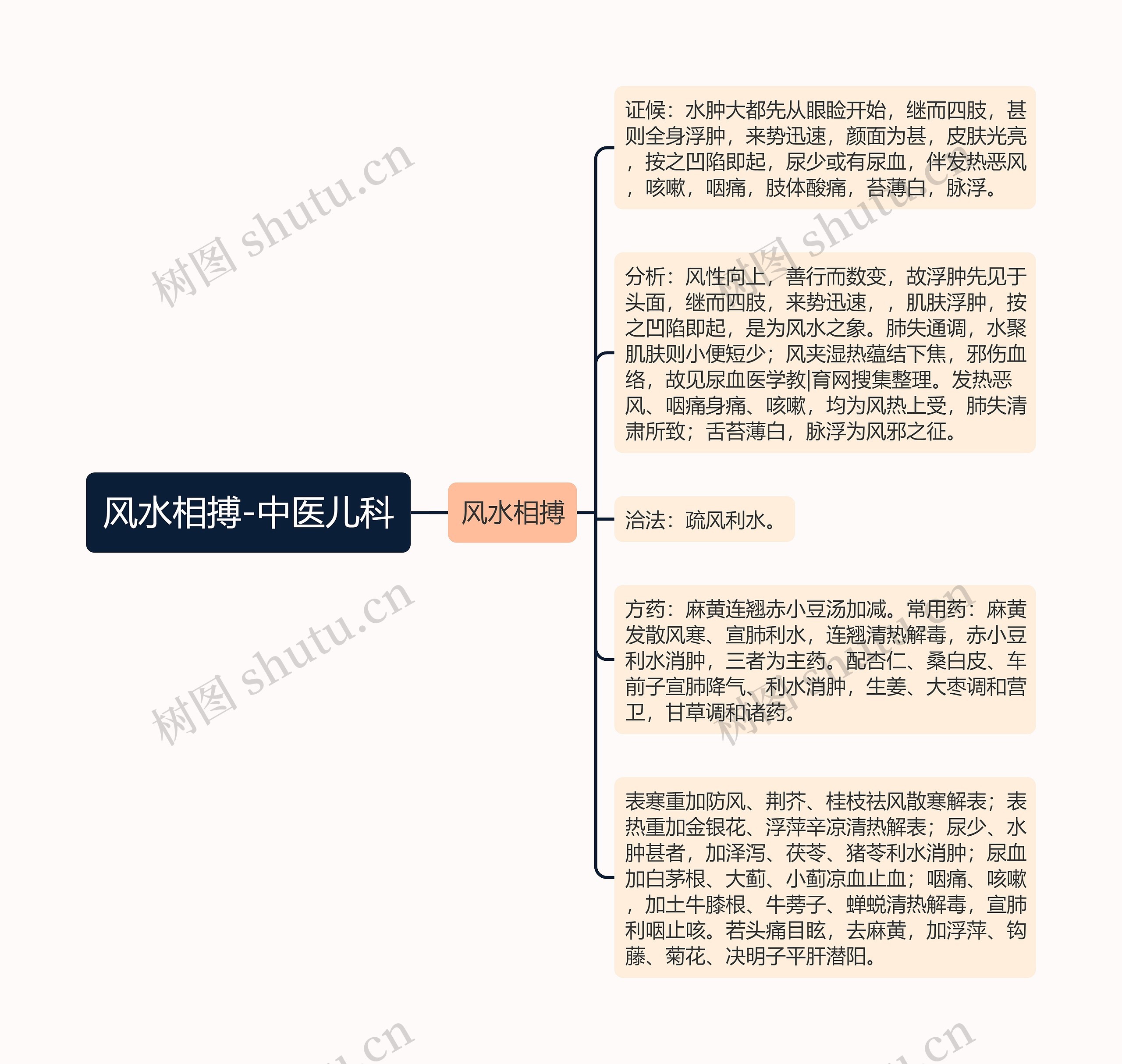 风水相搏-中医儿科