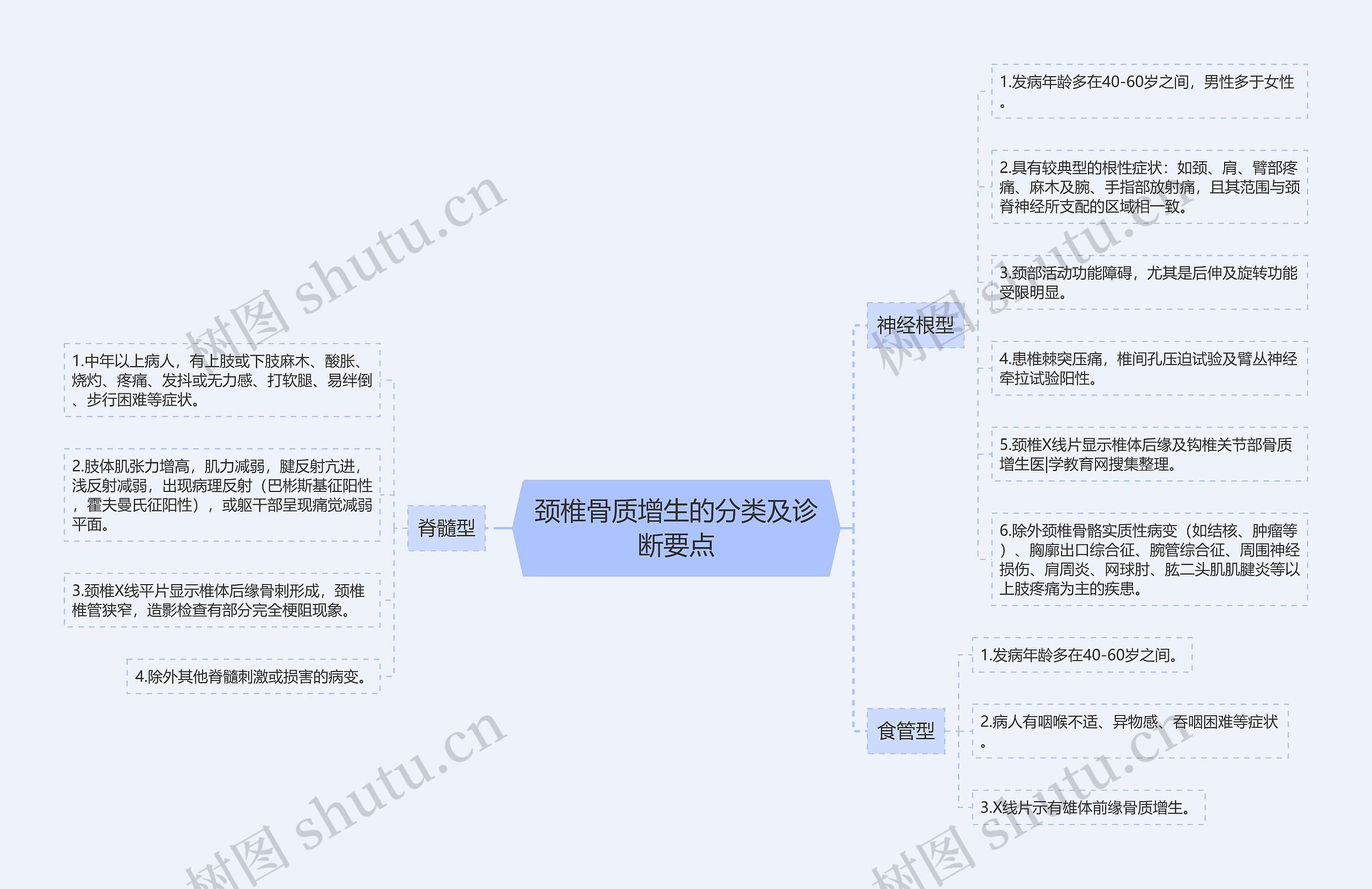 颈椎骨质增生的分类及诊断要点