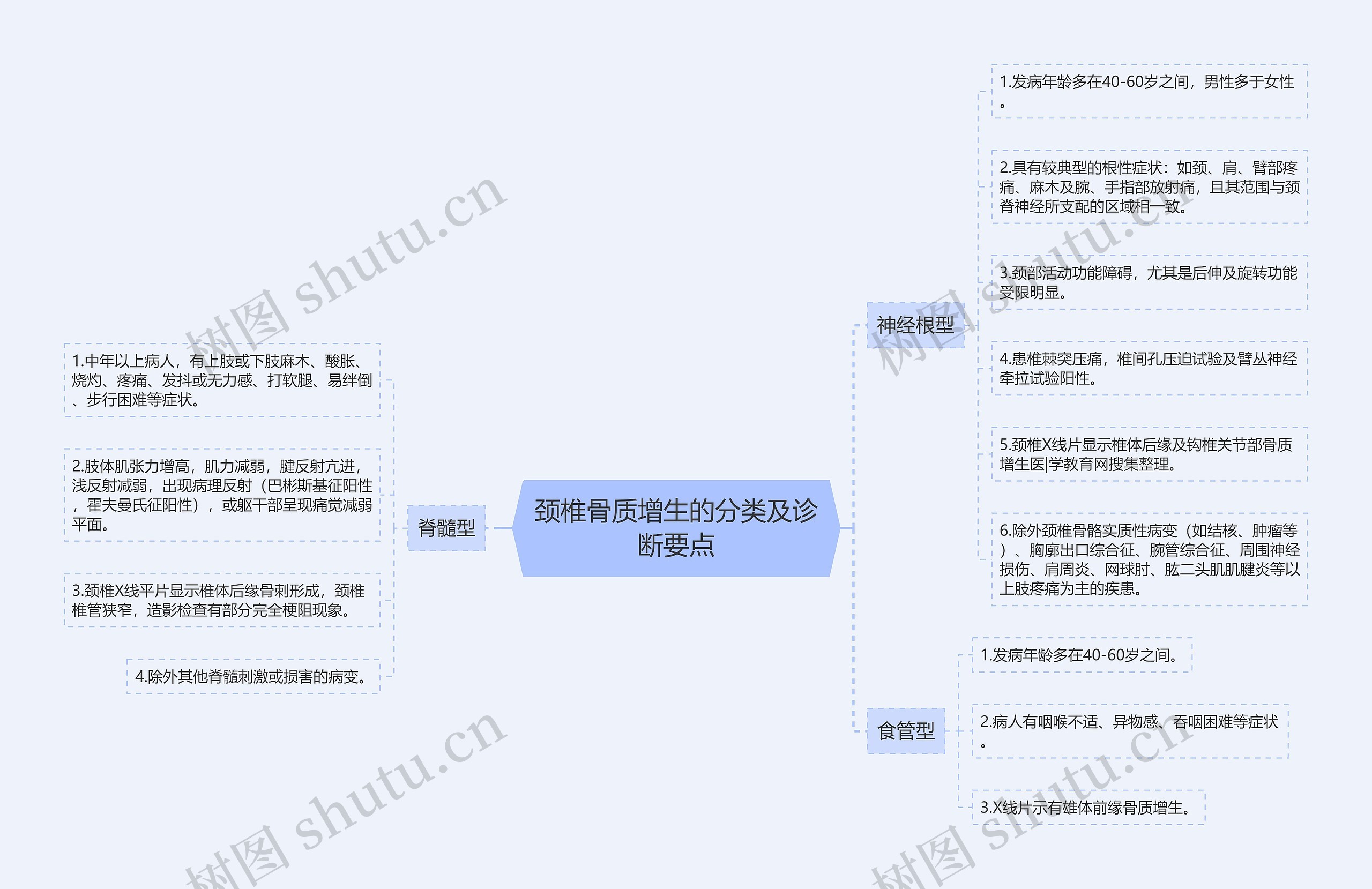 颈椎骨质增生的分类及诊断要点 颈椎骨质增生的分类及诊断要点