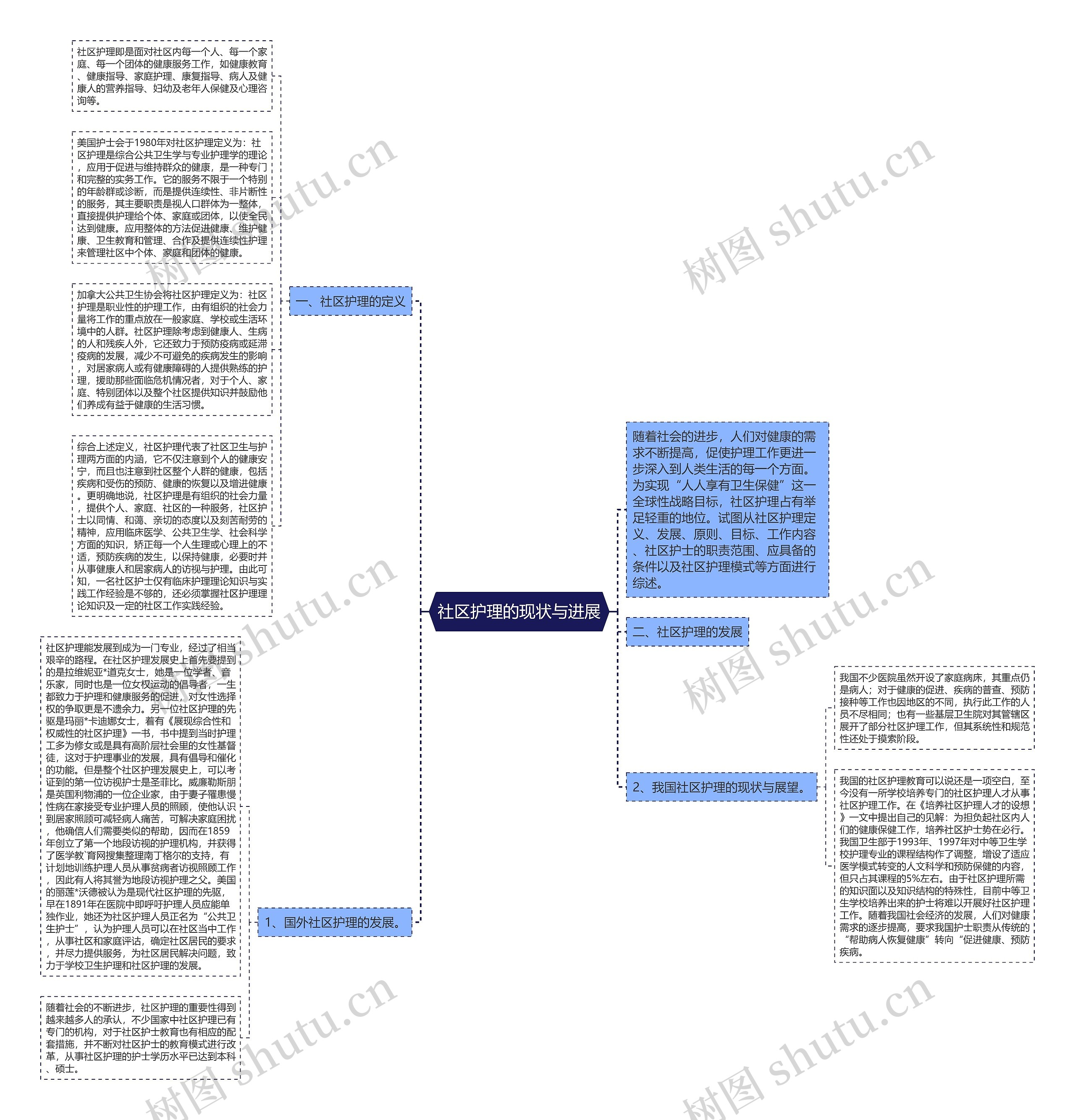 社区护理的现状与进展思维导图