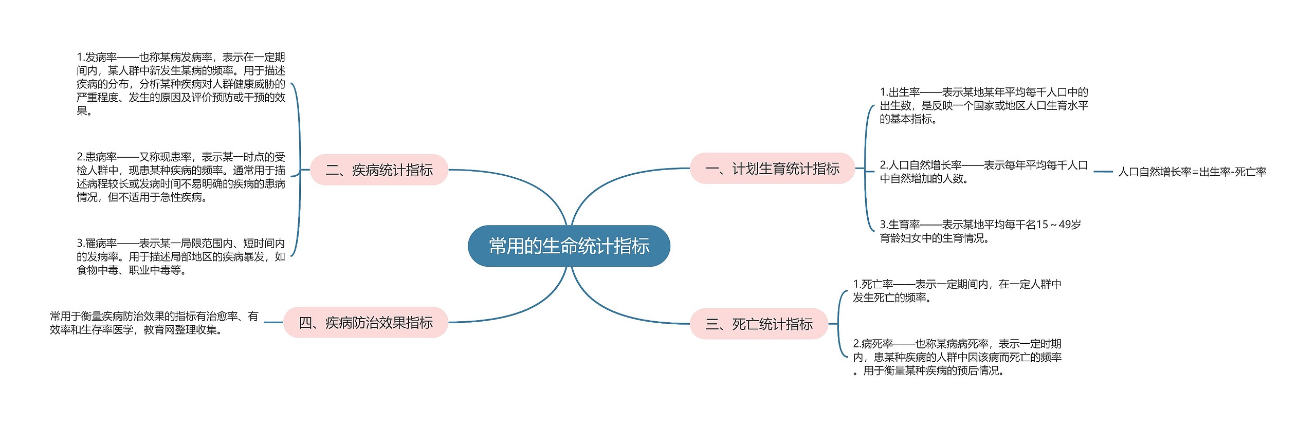 常用的生命统计指标思维导图