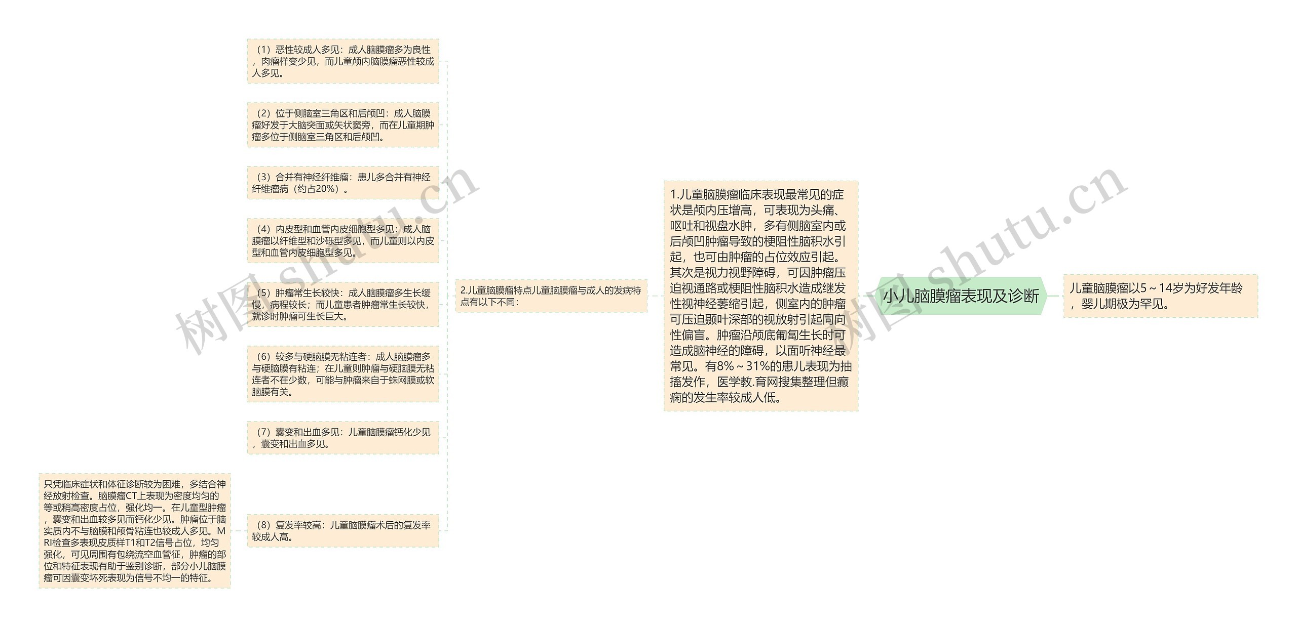 小儿脑膜瘤表现及诊断思维导图